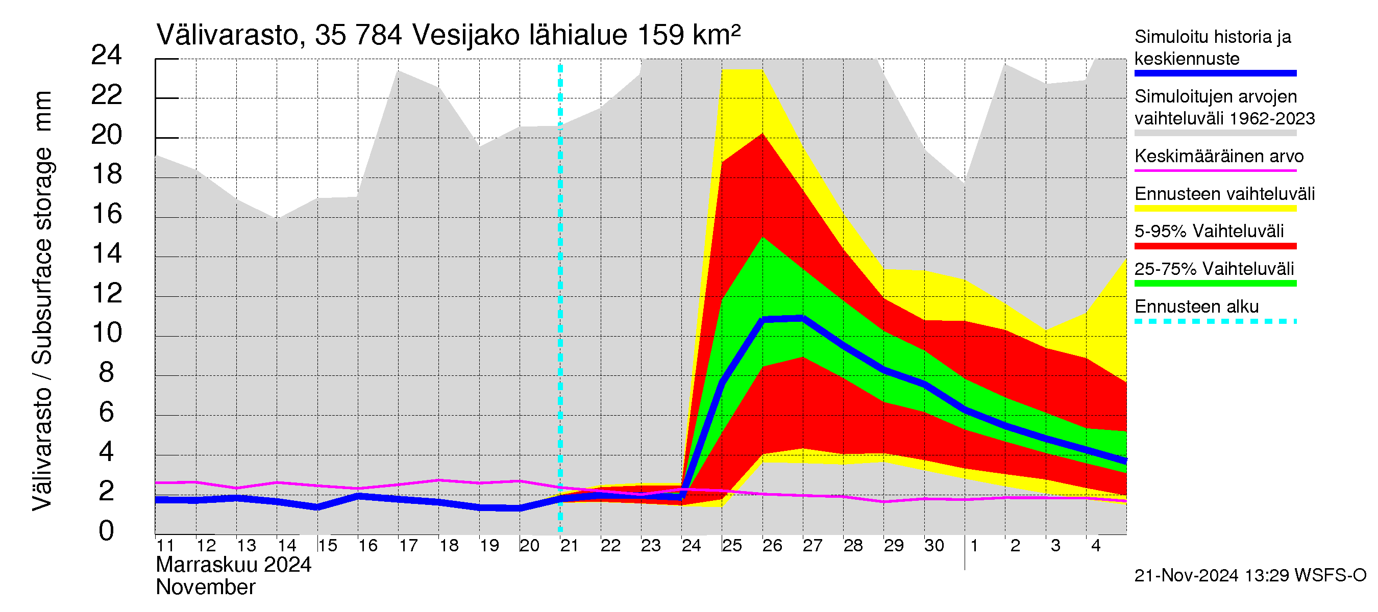 Kokemäenjoen vesistöalue - Vesijako: Välivarasto