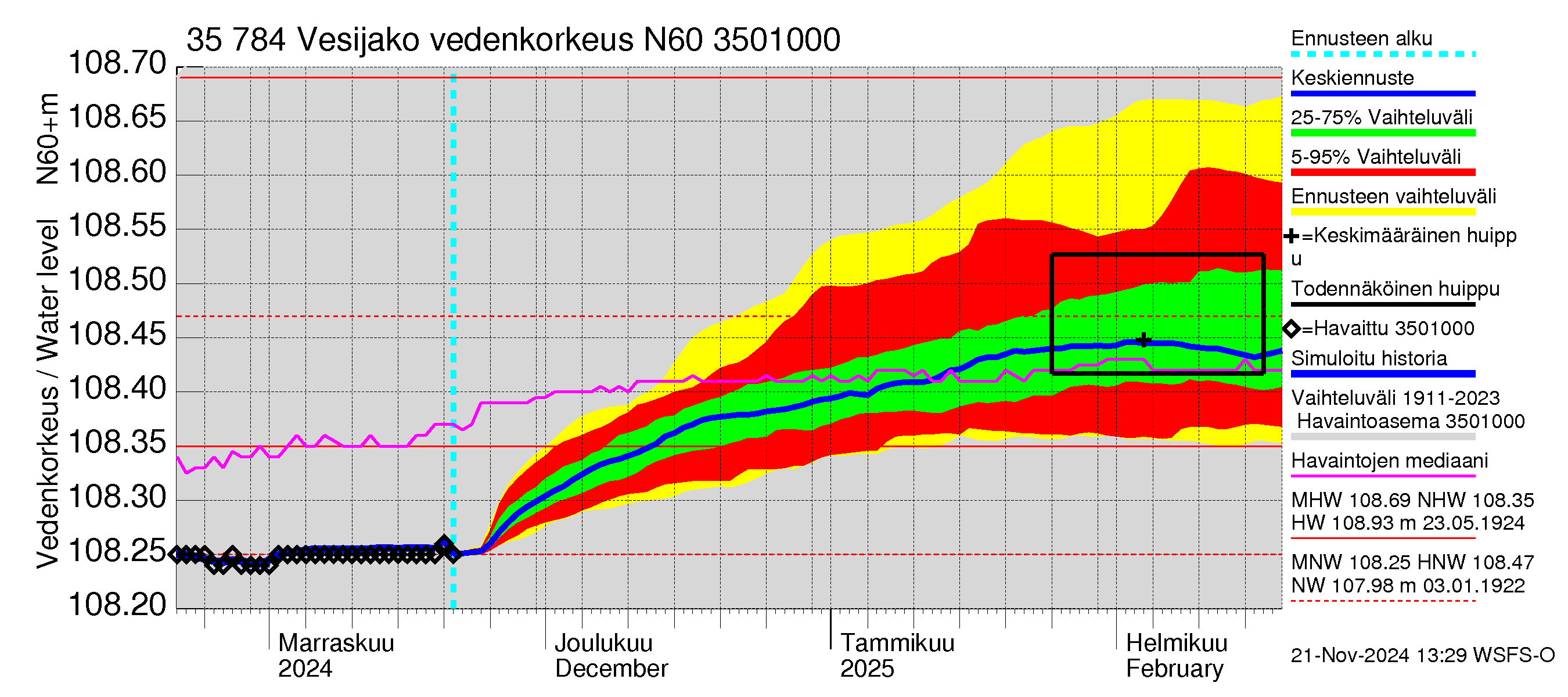 Kokemäenjoen vesistöalue - Vesijako: Vedenkorkeus - jakaumaennuste