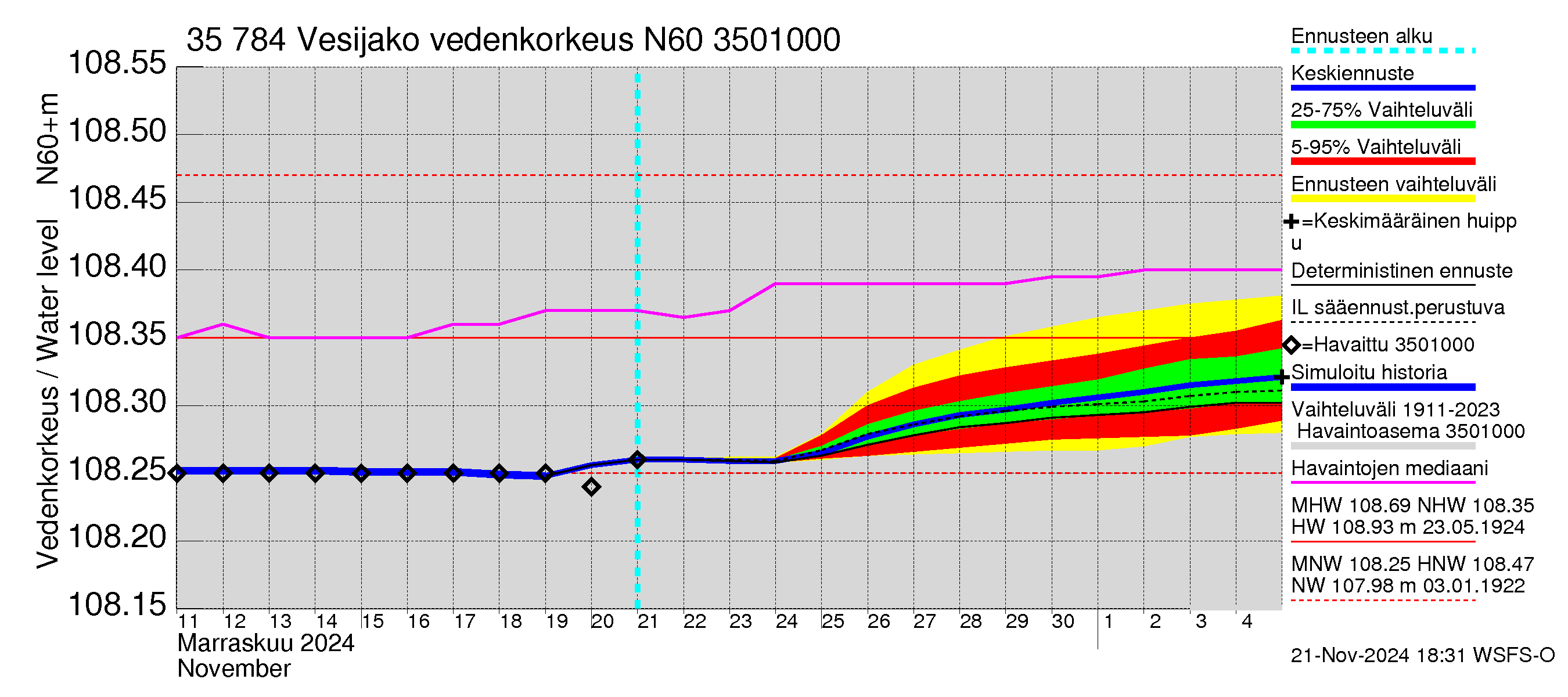 Kokemäenjoen vesistöalue - Vesijako: Vedenkorkeus - jakaumaennuste