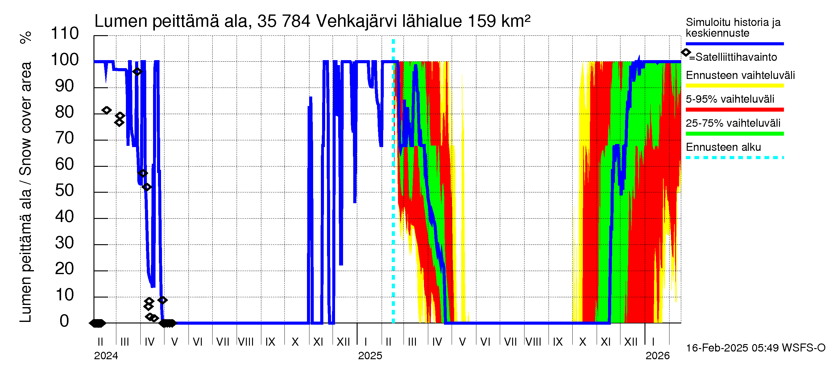 Kokemäenjoen vesistöalue - Vehkajärvi: Lumen peittämä ala