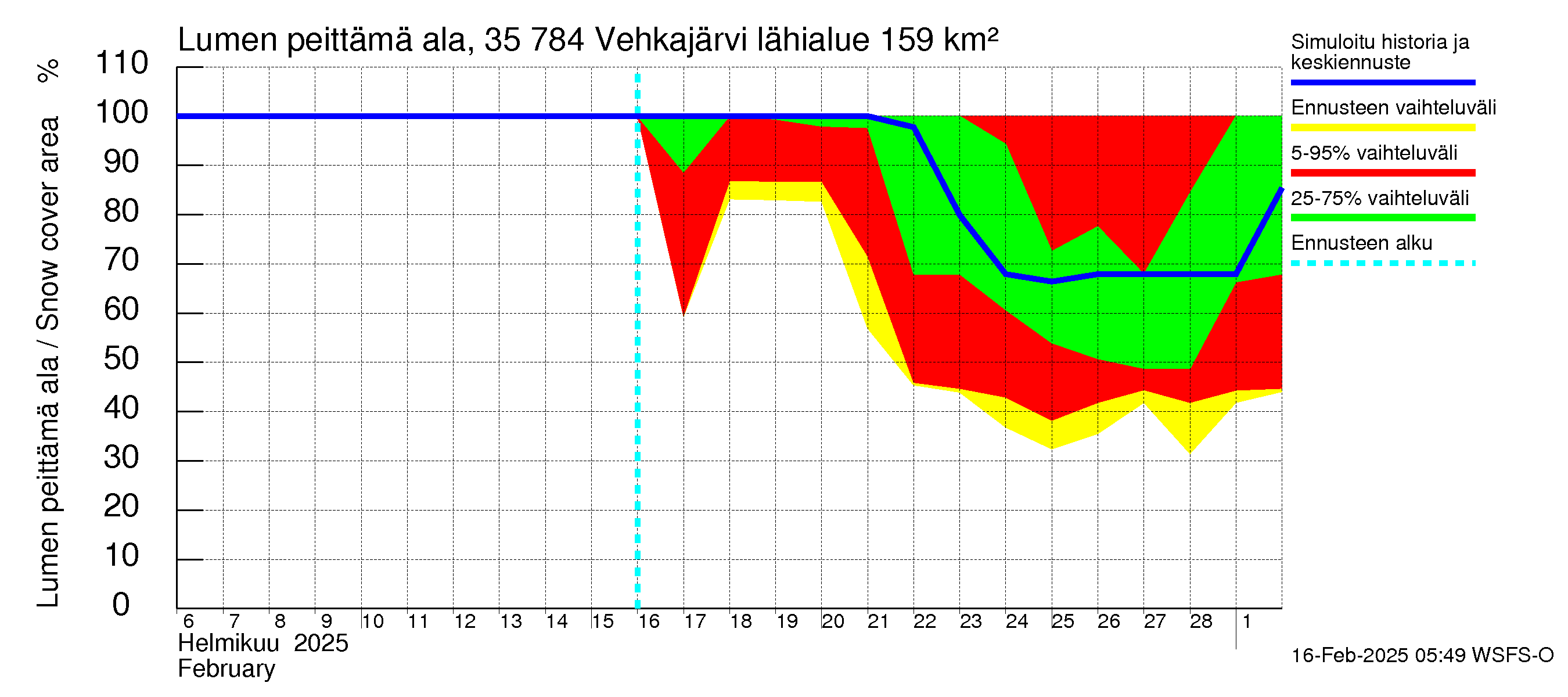 Kokemäenjoen vesistöalue - Vehkajärvi: Lumen peittämä ala