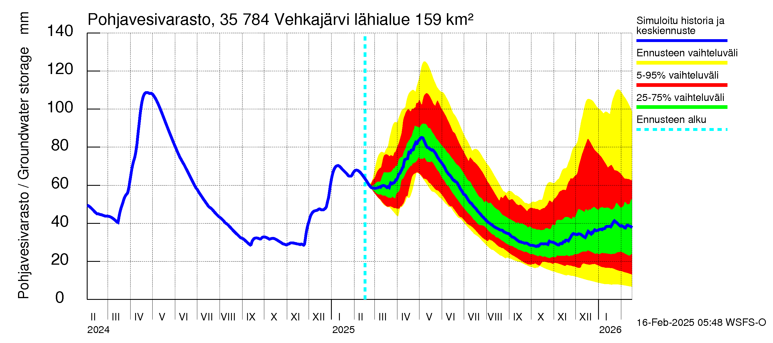 Kokemäenjoen vesistöalue - Vehkajärvi: Pohjavesivarasto