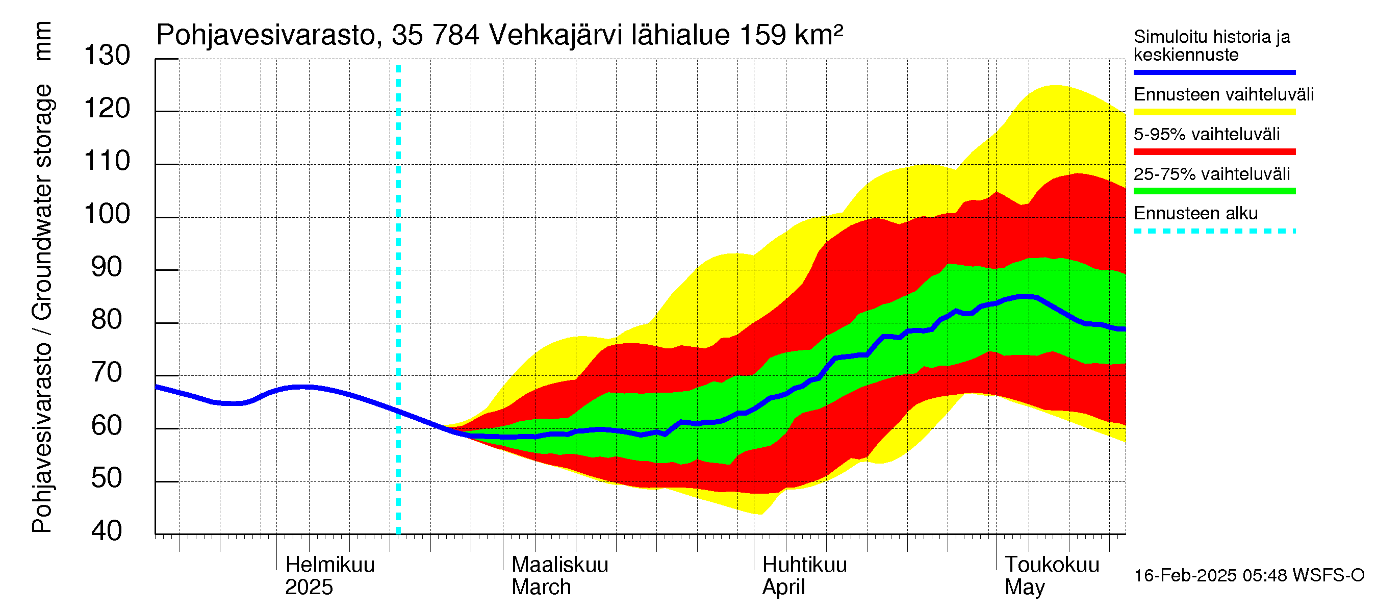 Kokemäenjoen vesistöalue - Vehkajärvi: Pohjavesivarasto