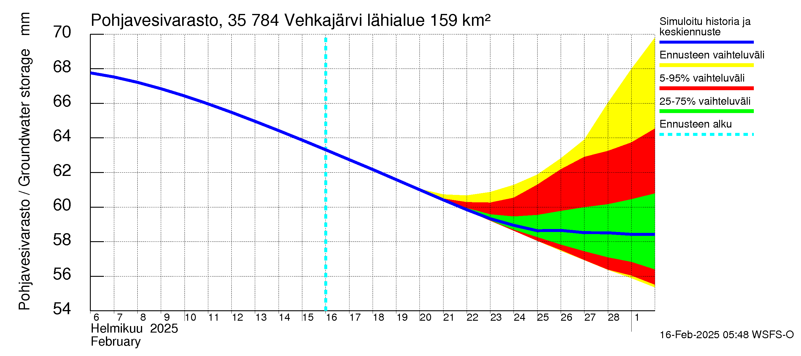 Kokemäenjoen vesistöalue - Vehkajärvi: Pohjavesivarasto