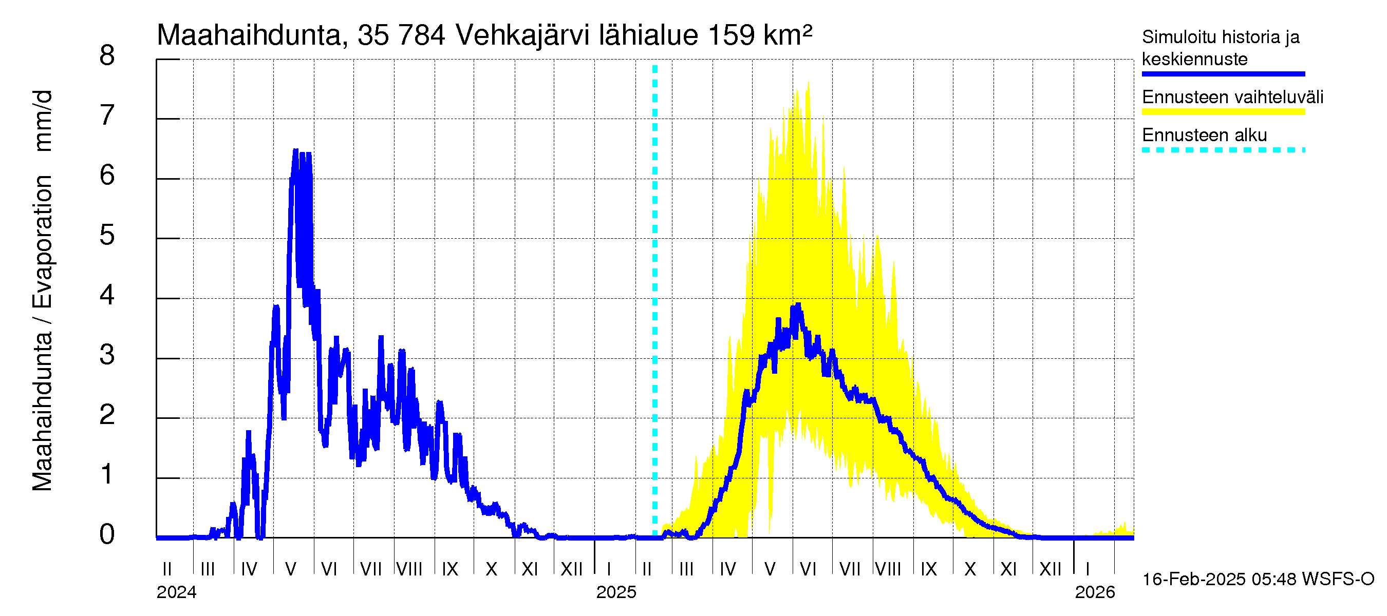 Kokemäenjoen vesistöalue - Vehkajärvi: Haihdunta maa-alueelta