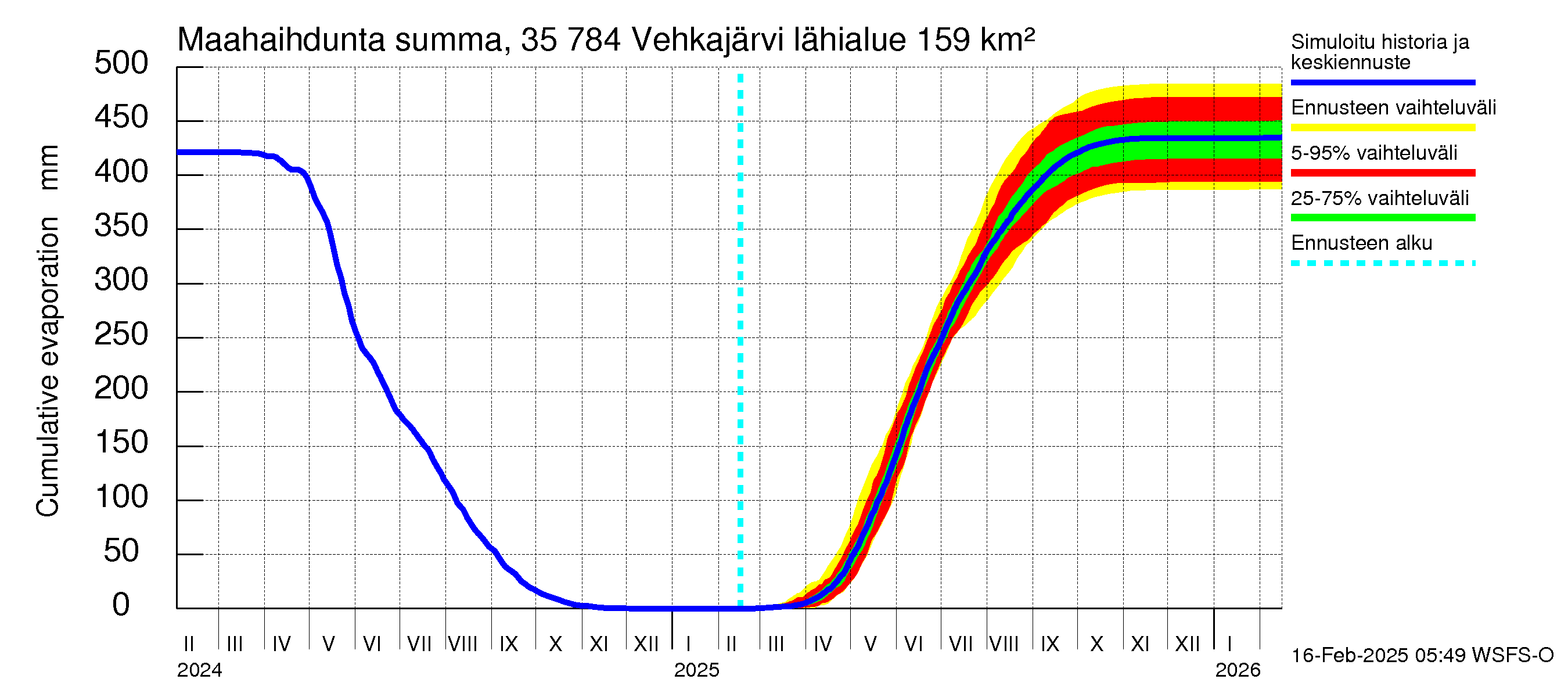 Kokemäenjoen vesistöalue - Vehkajärvi: Haihdunta maa-alueelta - summa