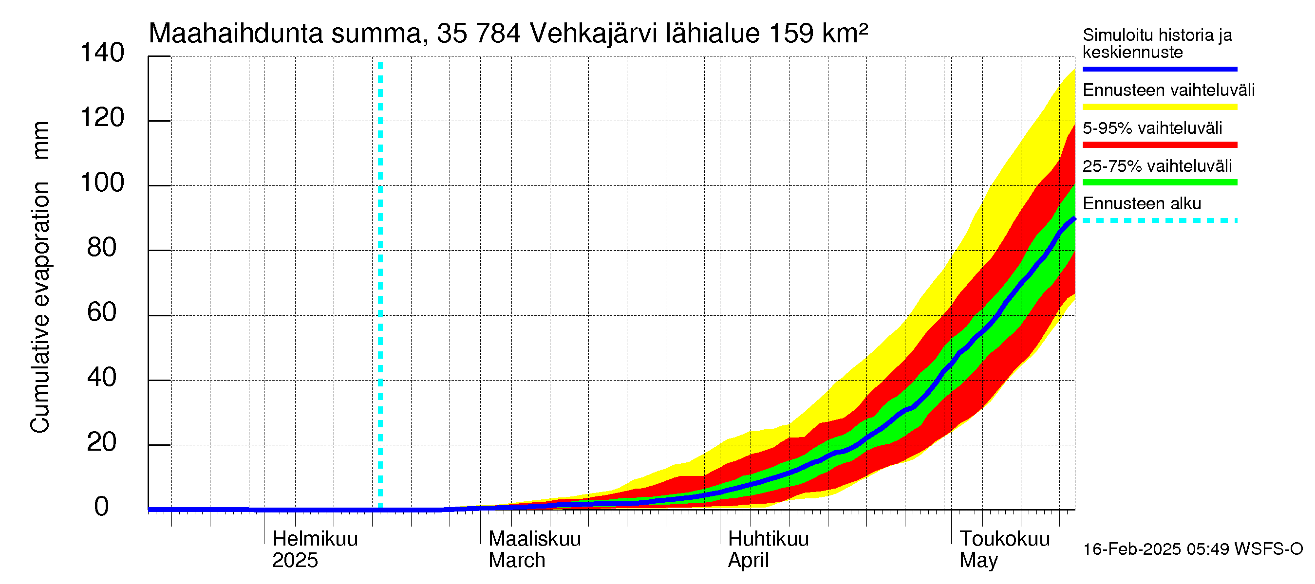 Kokemäenjoen vesistöalue - Vehkajärvi: Haihdunta maa-alueelta - summa