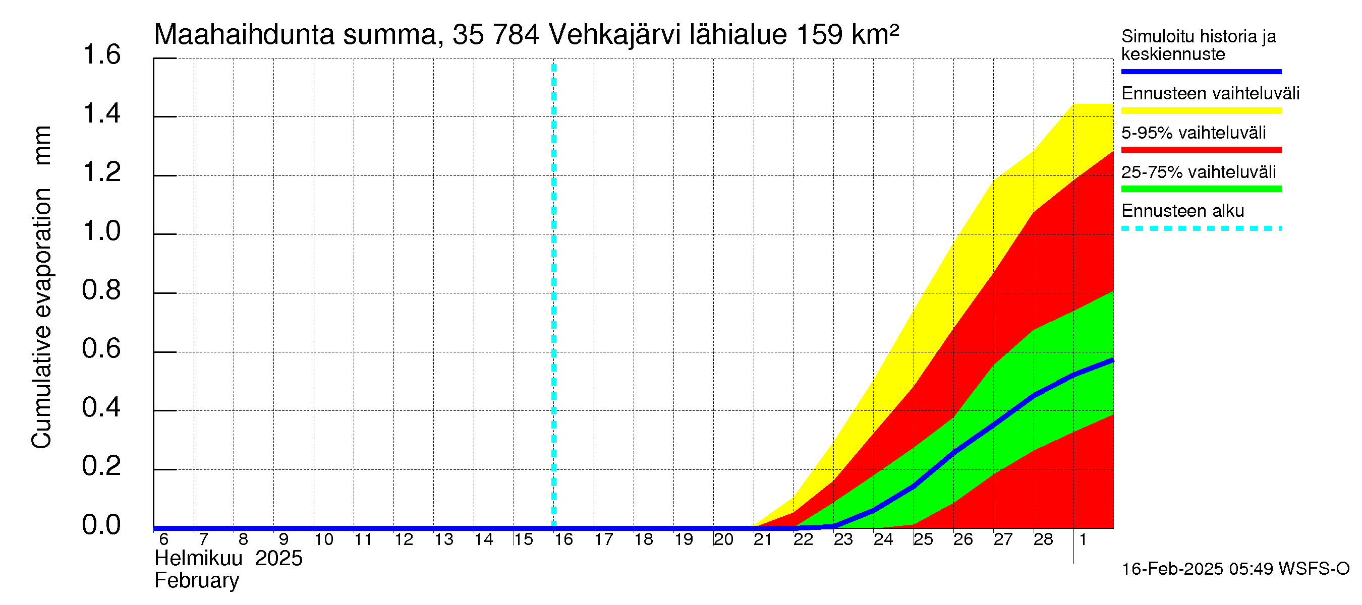 Kokemäenjoen vesistöalue - Vehkajärvi: Haihdunta maa-alueelta - summa