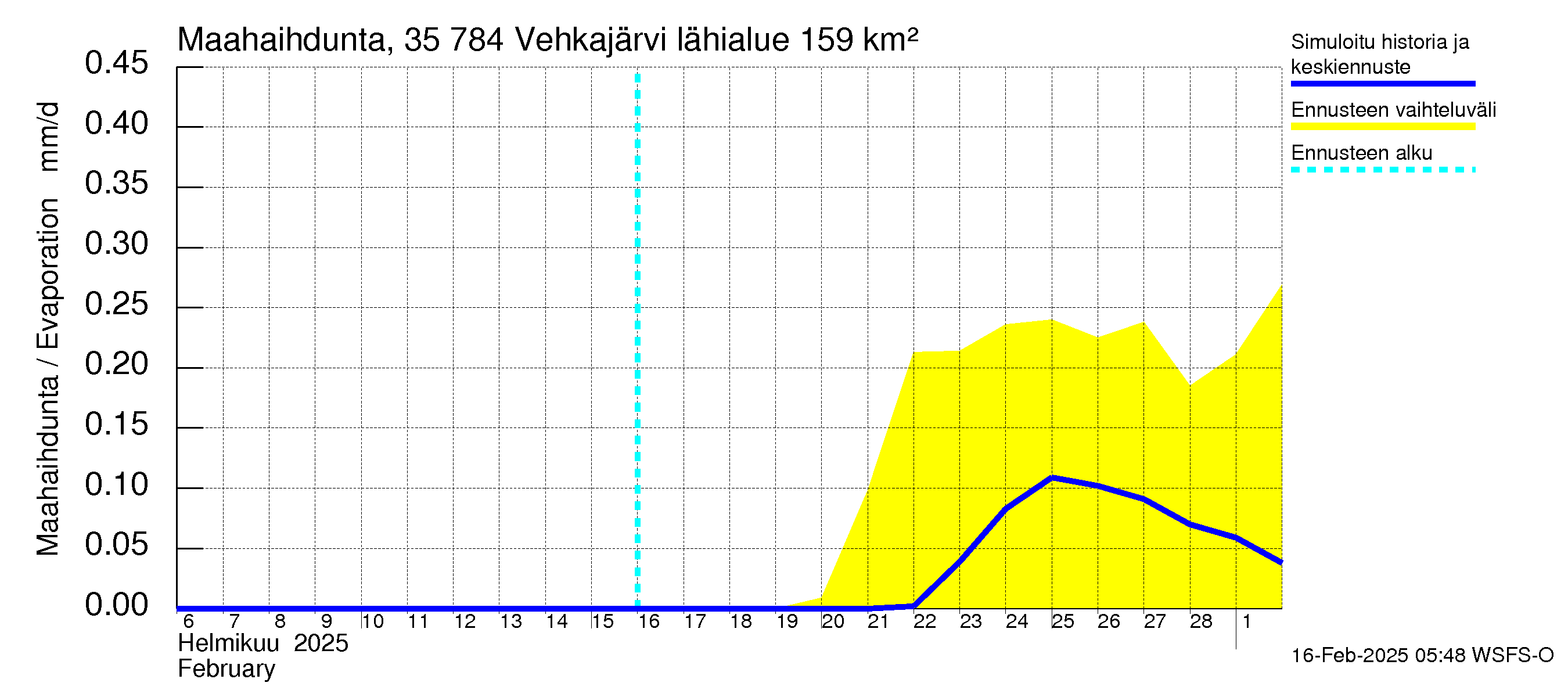 Kokemäenjoen vesistöalue - Vehkajärvi: Haihdunta maa-alueelta