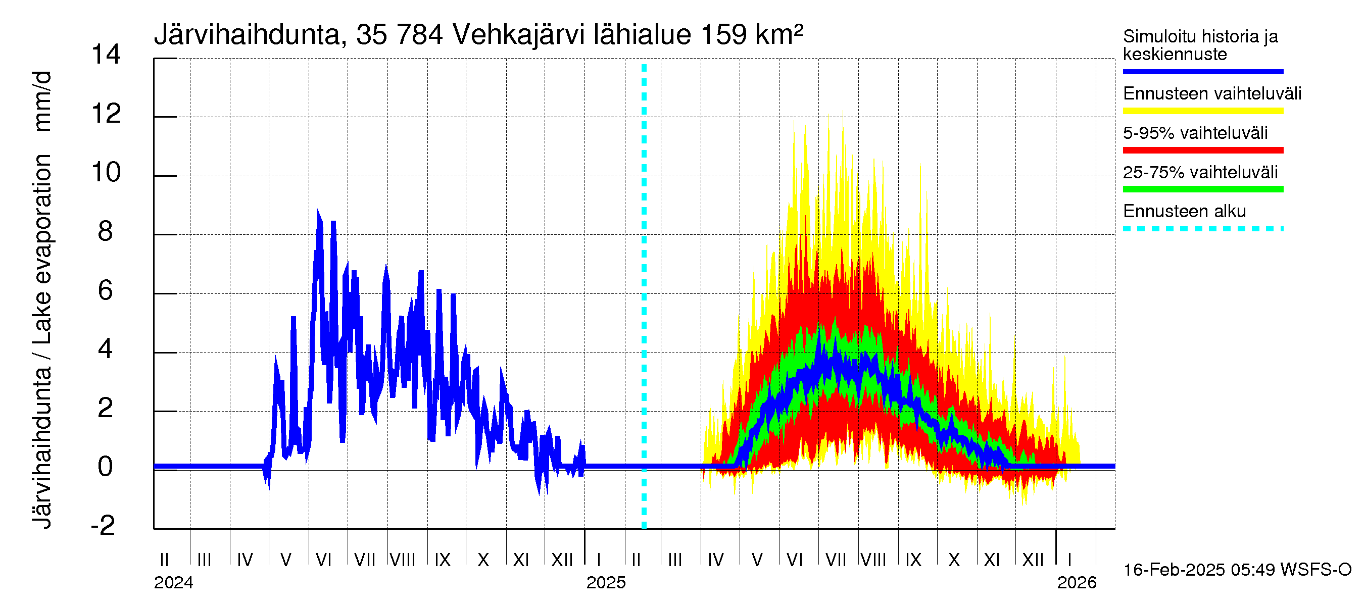 Kokemäenjoen vesistöalue - Vehkajärvi: Järvihaihdunta