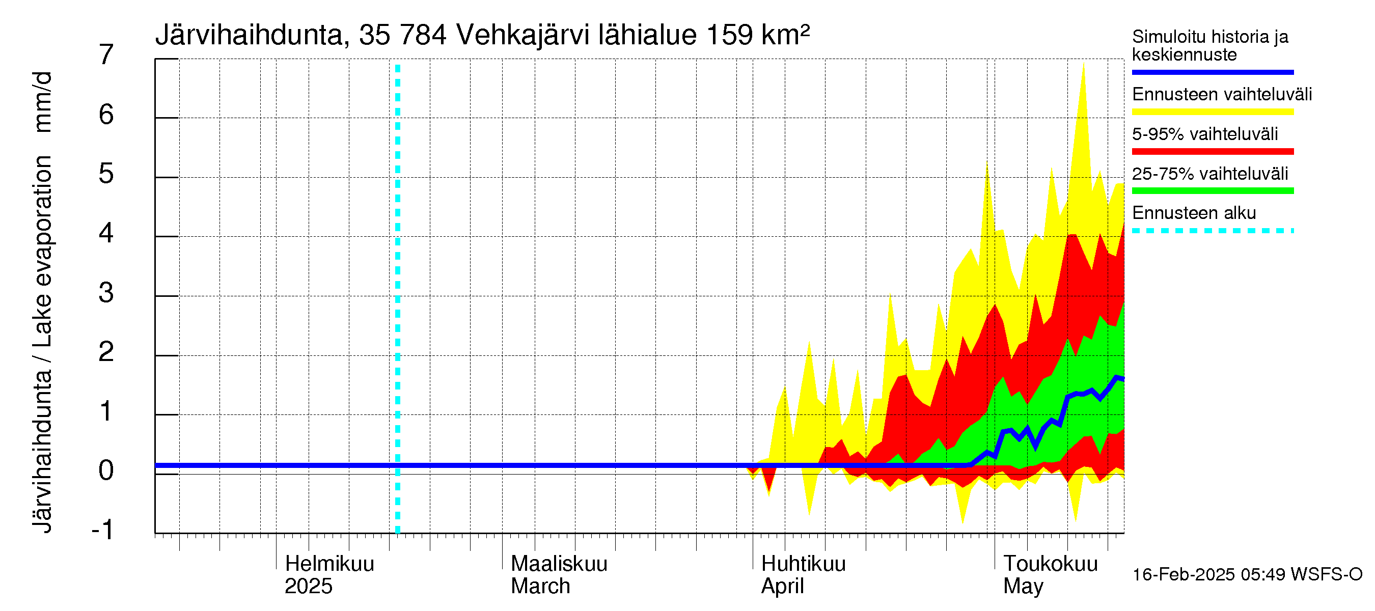 Kokemäenjoen vesistöalue - Vehkajärvi: Järvihaihdunta