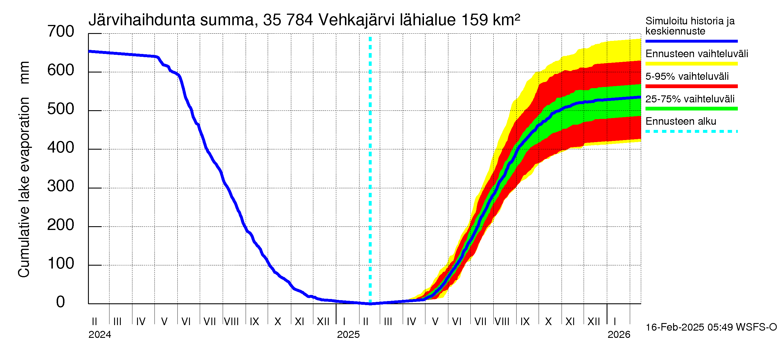 Kokemäenjoen vesistöalue - Vehkajärvi: Järvihaihdunta - summa