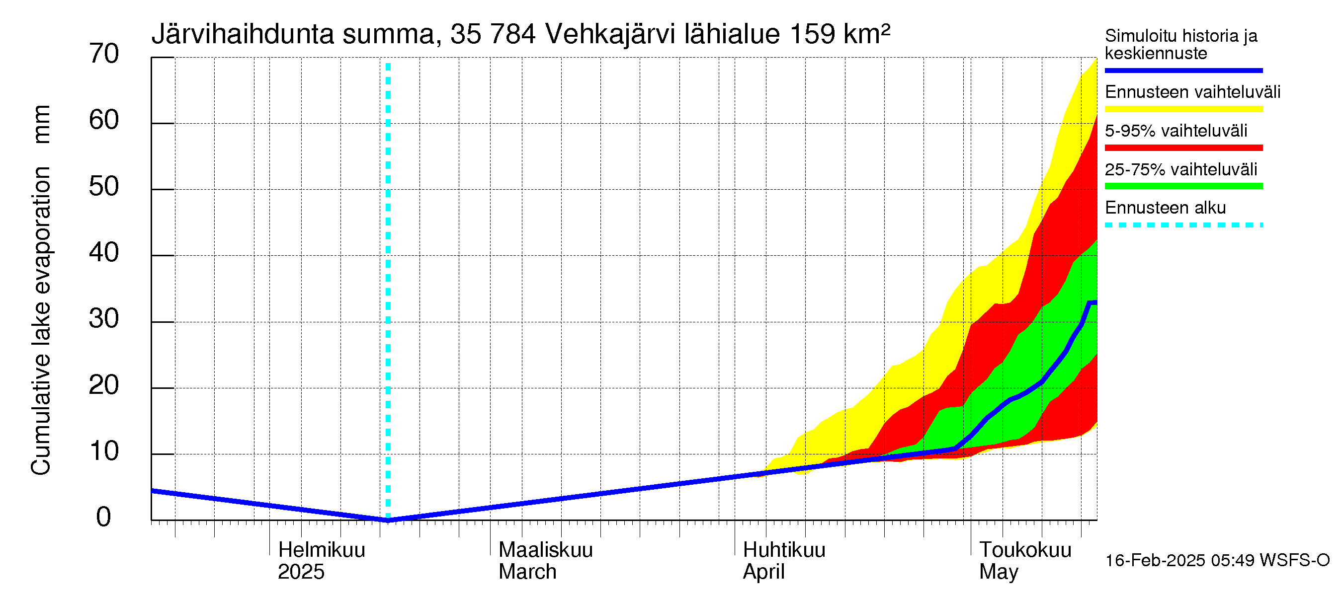 Kokemäenjoen vesistöalue - Vehkajärvi: Järvihaihdunta - summa