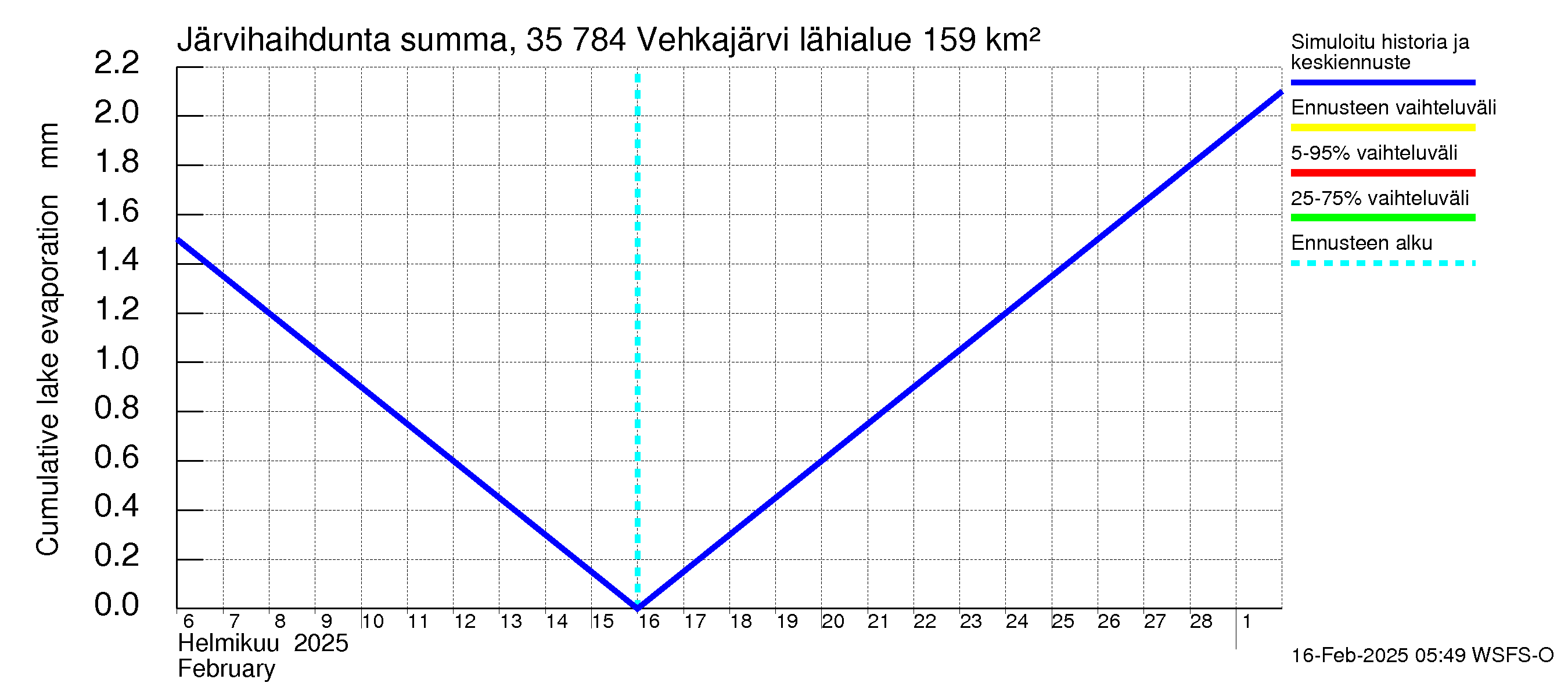 Kokemäenjoen vesistöalue - Vehkajärvi: Järvihaihdunta - summa