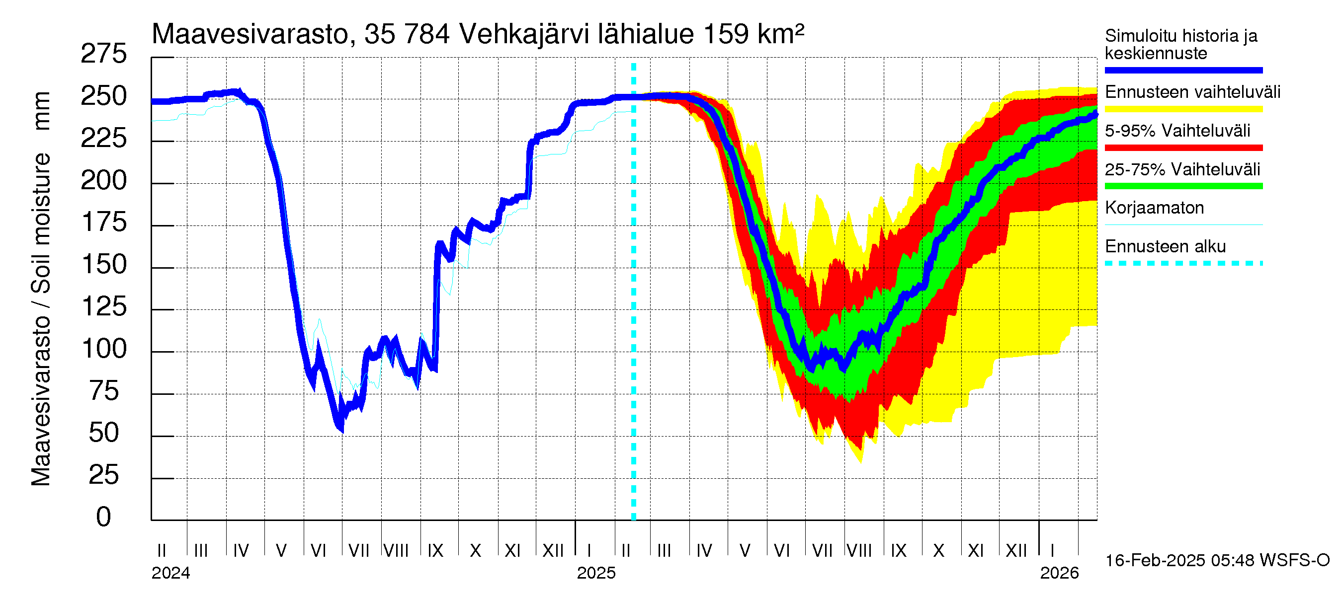 Kokemäenjoen vesistöalue - Vehkajärvi: Maavesivarasto