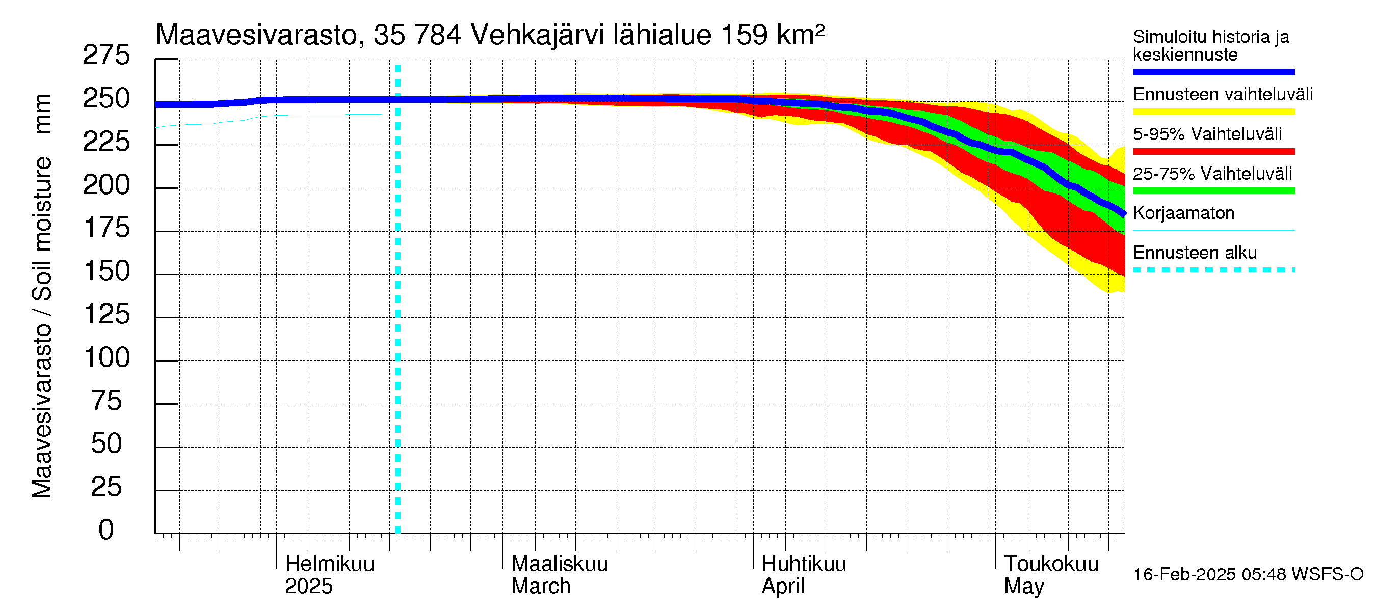 Kokemäenjoen vesistöalue - Vehkajärvi: Maavesivarasto