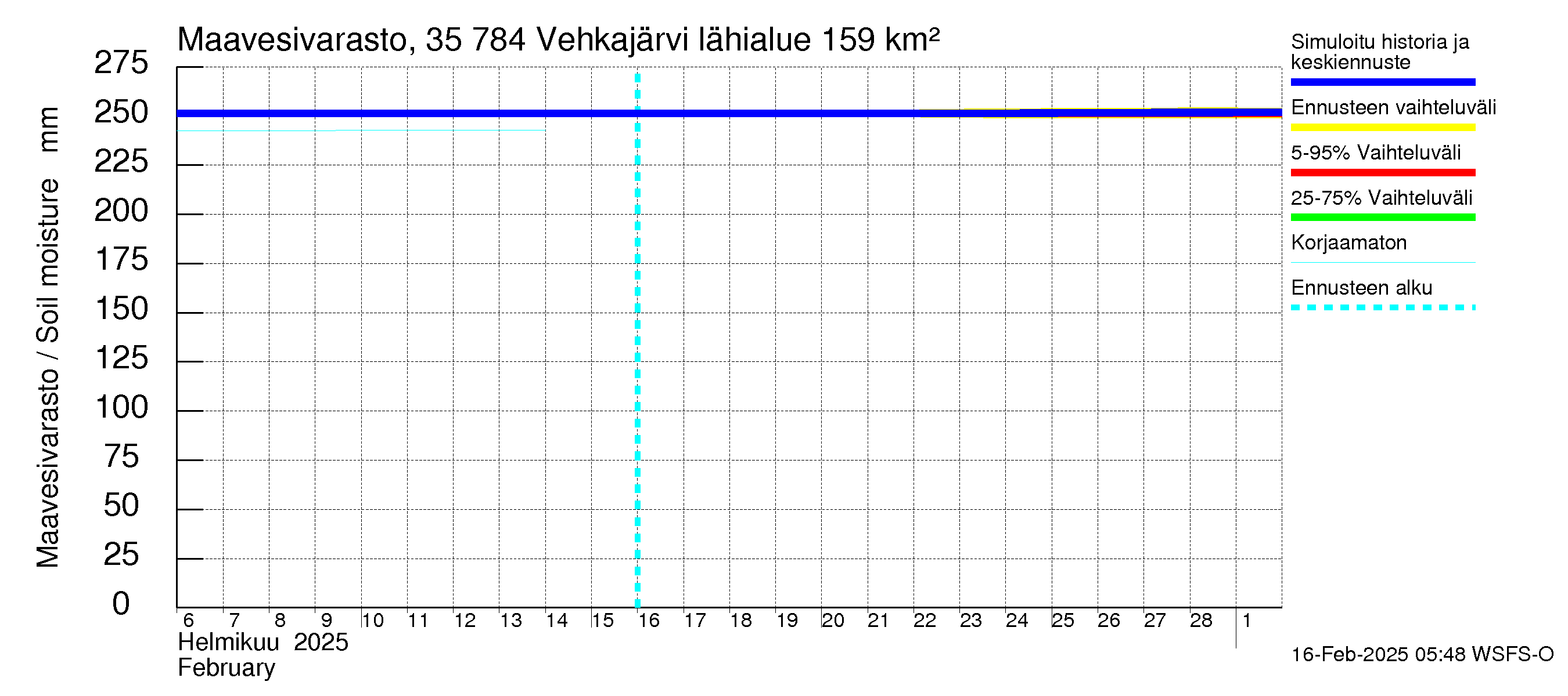 Kokemäenjoen vesistöalue - Vehkajärvi: Maavesivarasto