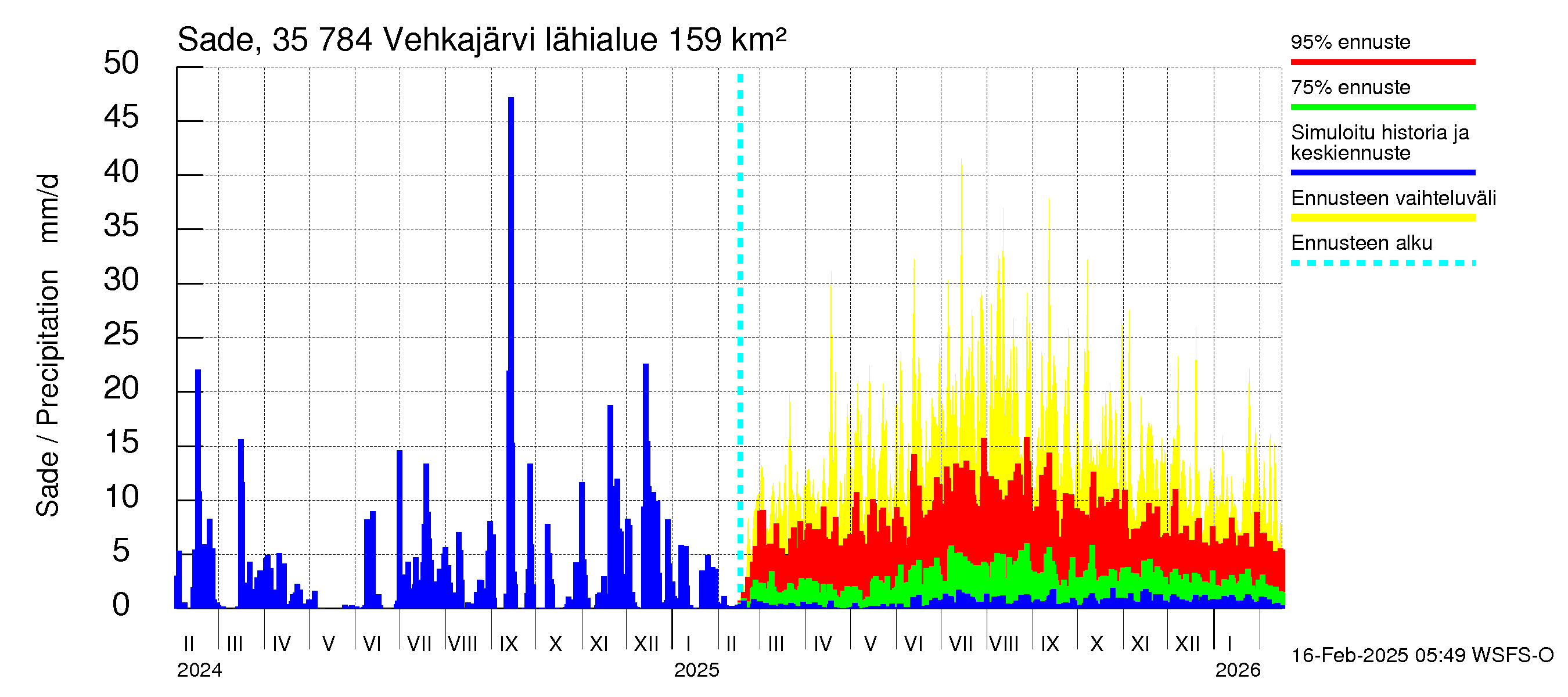 Kokemäenjoen vesistöalue - Vehkajärvi: Sade