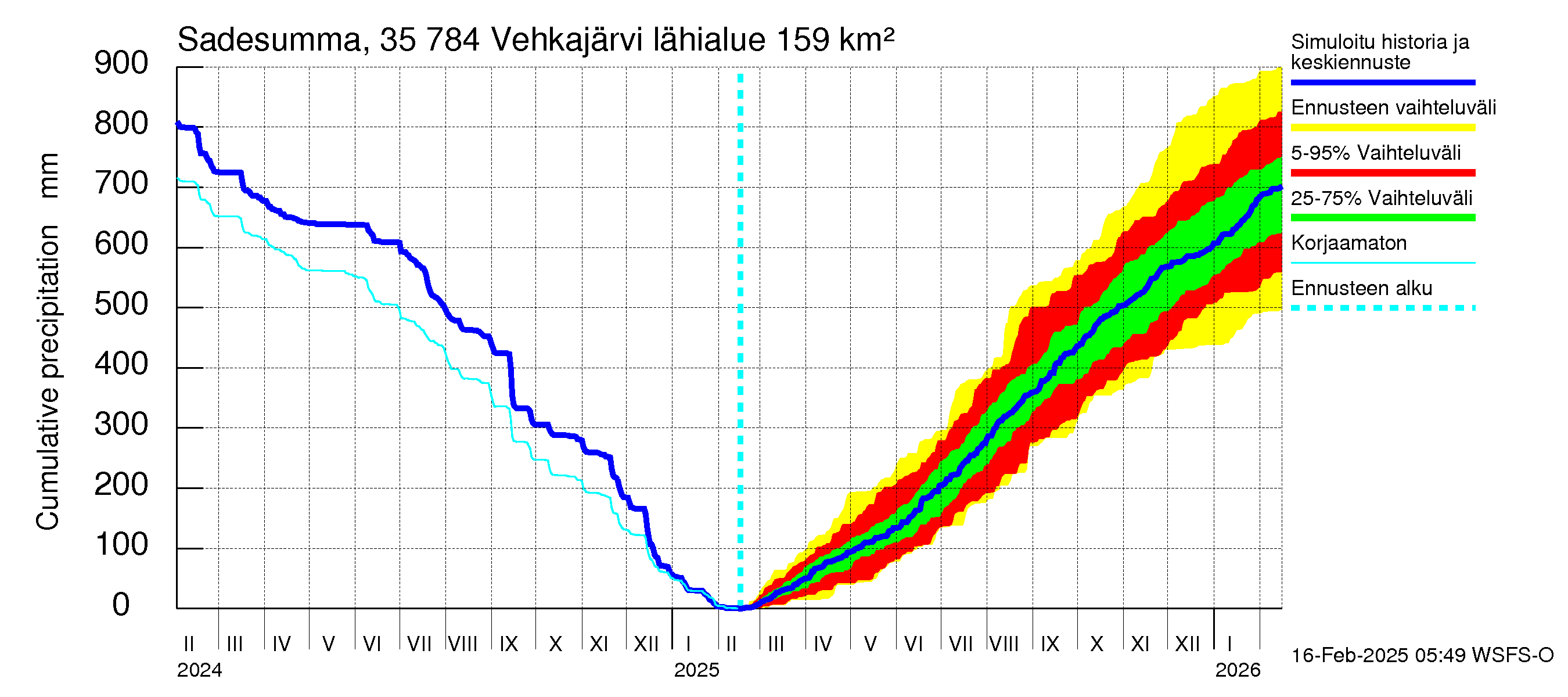 Kokemäenjoen vesistöalue - Vehkajärvi: Sade - summa