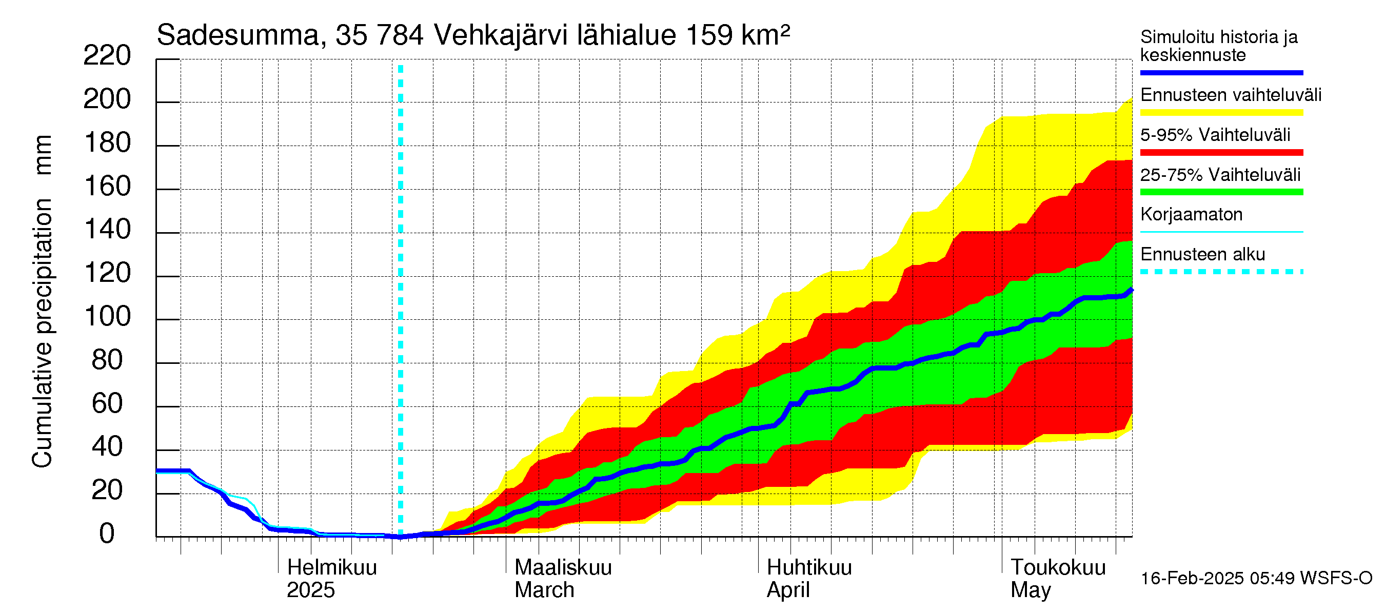 Kokemäenjoen vesistöalue - Vehkajärvi: Sade - summa