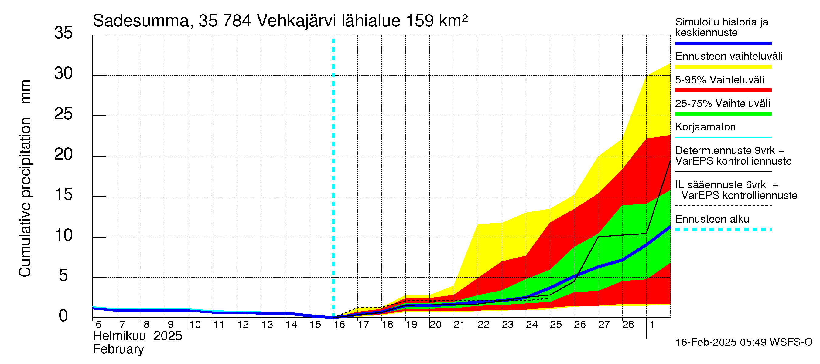 Kokemäenjoen vesistöalue - Vehkajärvi: Sade - summa