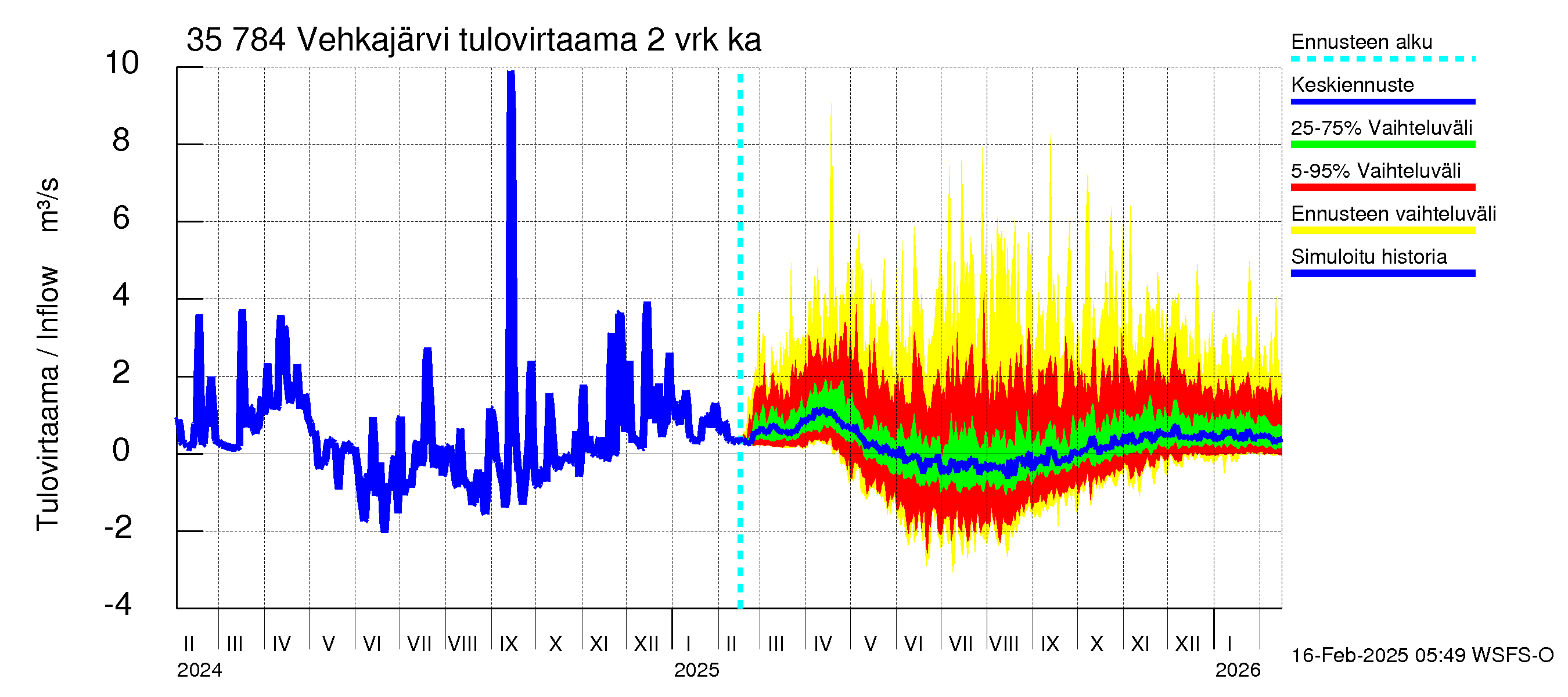 Kokemäenjoen vesistöalue - Vehkajärvi: Tulovirtaama (usean vuorokauden liukuva keskiarvo) - jakaumaennuste