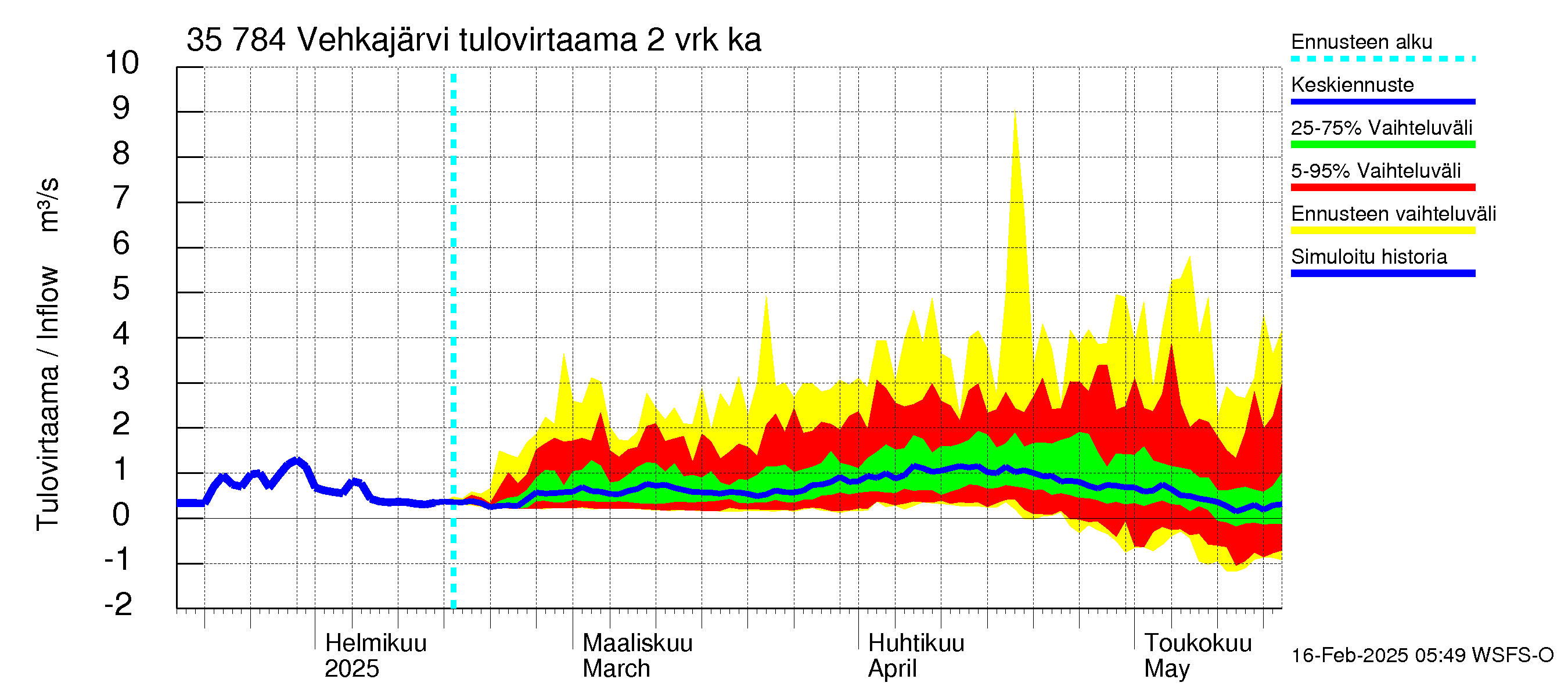 Kokemäenjoen vesistöalue - Vehkajärvi: Tulovirtaama (usean vuorokauden liukuva keskiarvo) - jakaumaennuste