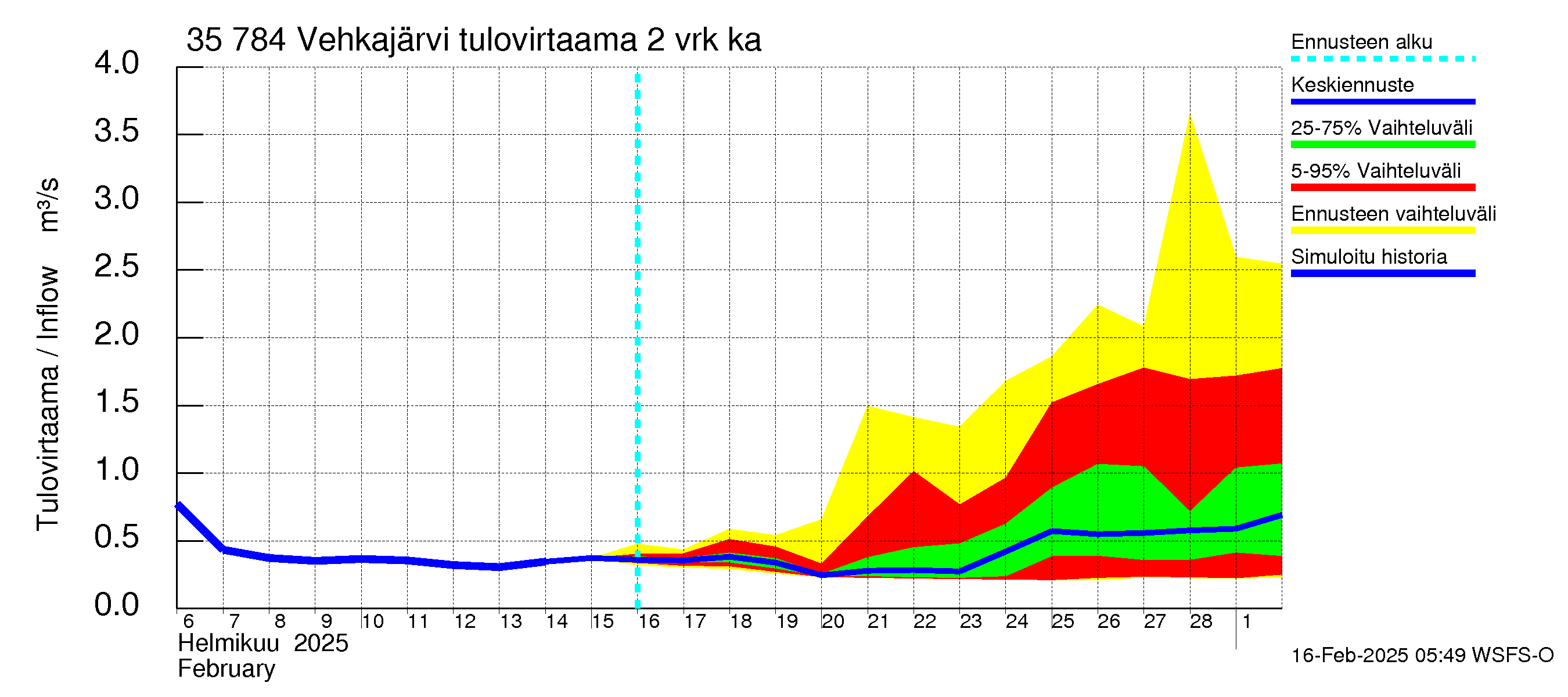 Kokemäenjoen vesistöalue - Vehkajärvi: Tulovirtaama (usean vuorokauden liukuva keskiarvo) - jakaumaennuste