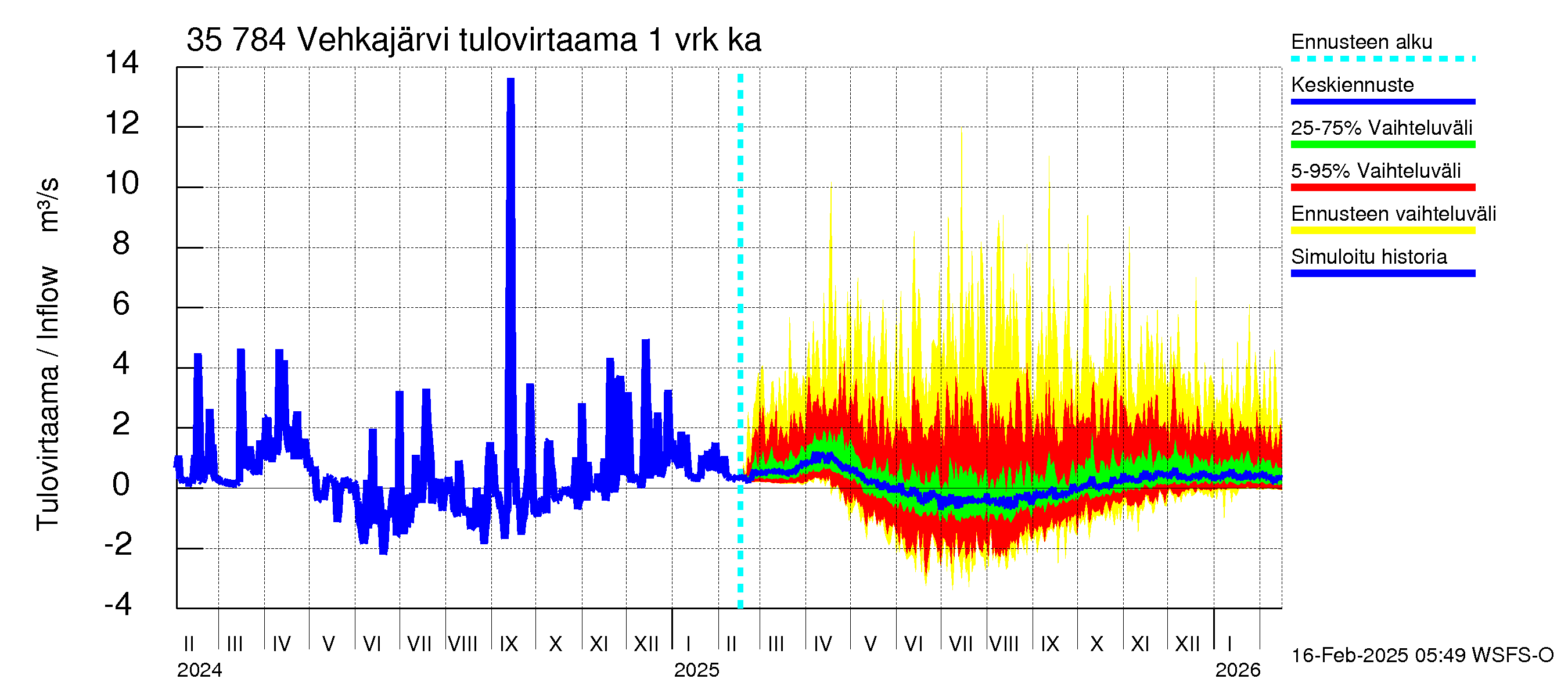 Kokemäenjoen vesistöalue - Vehkajärvi: Tulovirtaama - jakaumaennuste