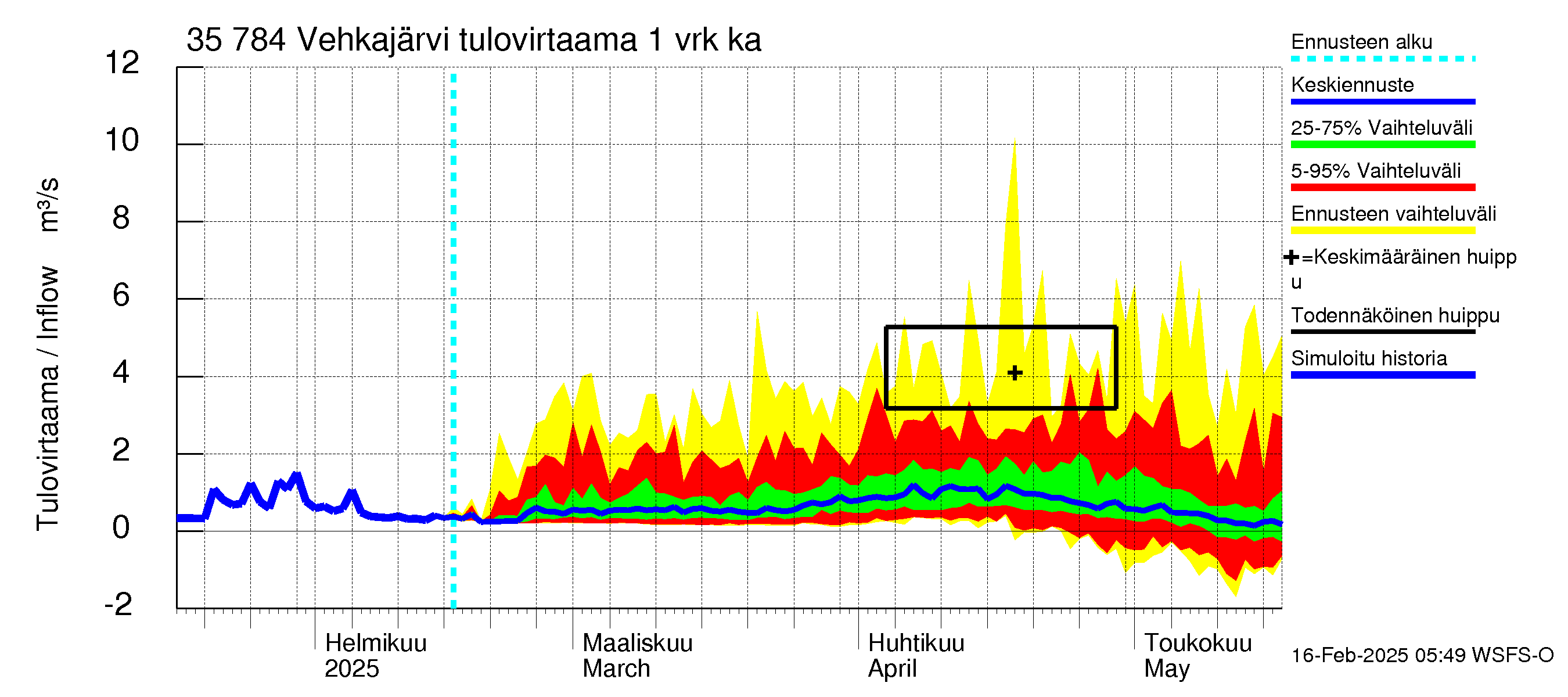 Kokemäenjoen vesistöalue - Vehkajärvi: Tulovirtaama - jakaumaennuste