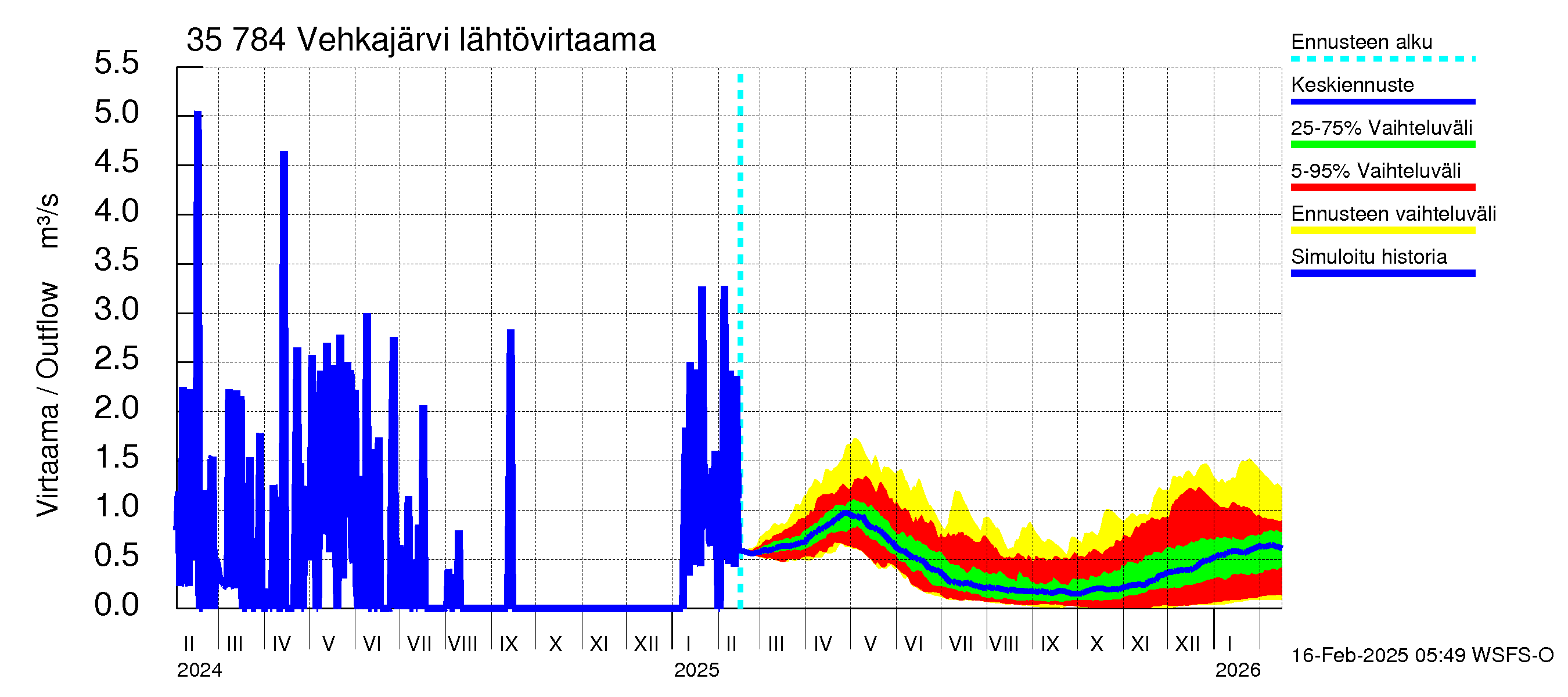 Kokemäenjoen vesistöalue - Vehkajärvi: Lähtövirtaama / juoksutus - jakaumaennuste