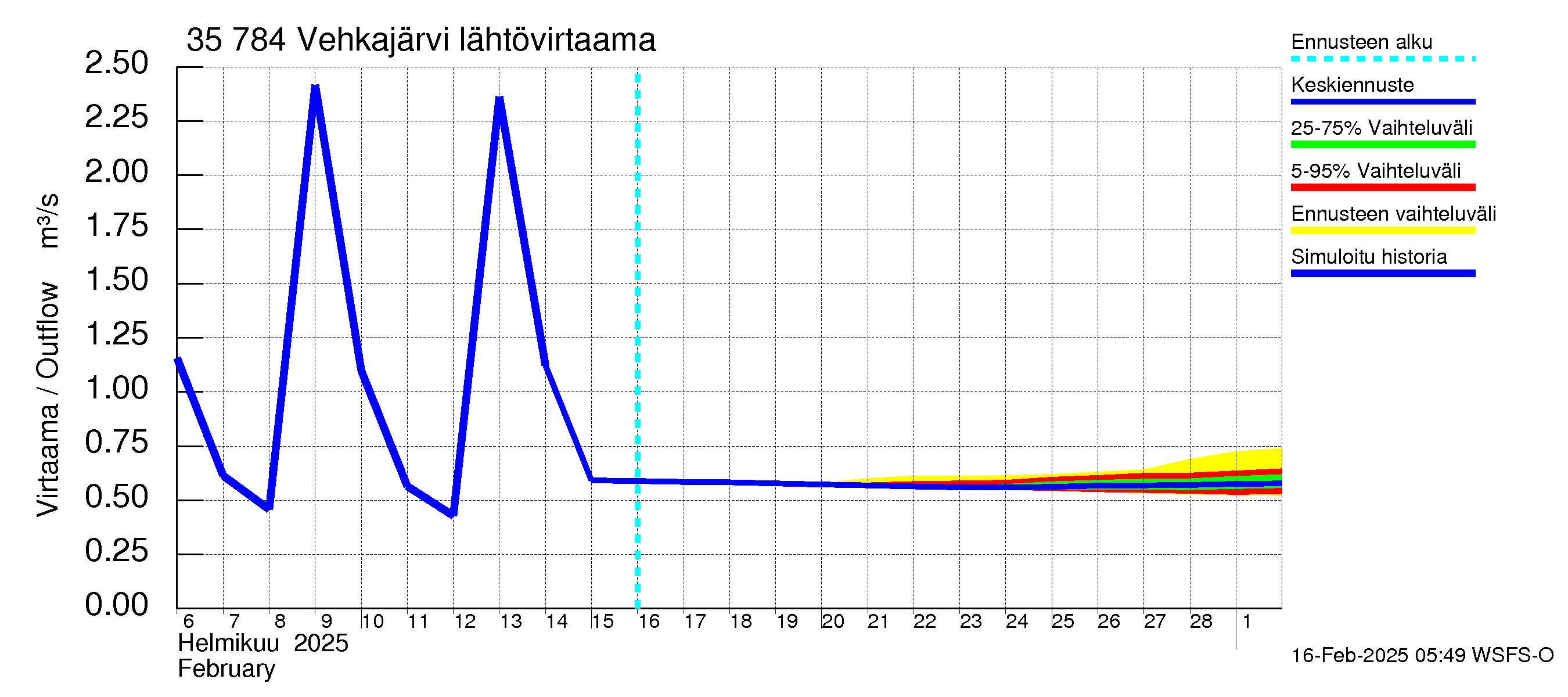 Kokemäenjoen vesistöalue - Vehkajärvi: Lähtövirtaama / juoksutus - jakaumaennuste