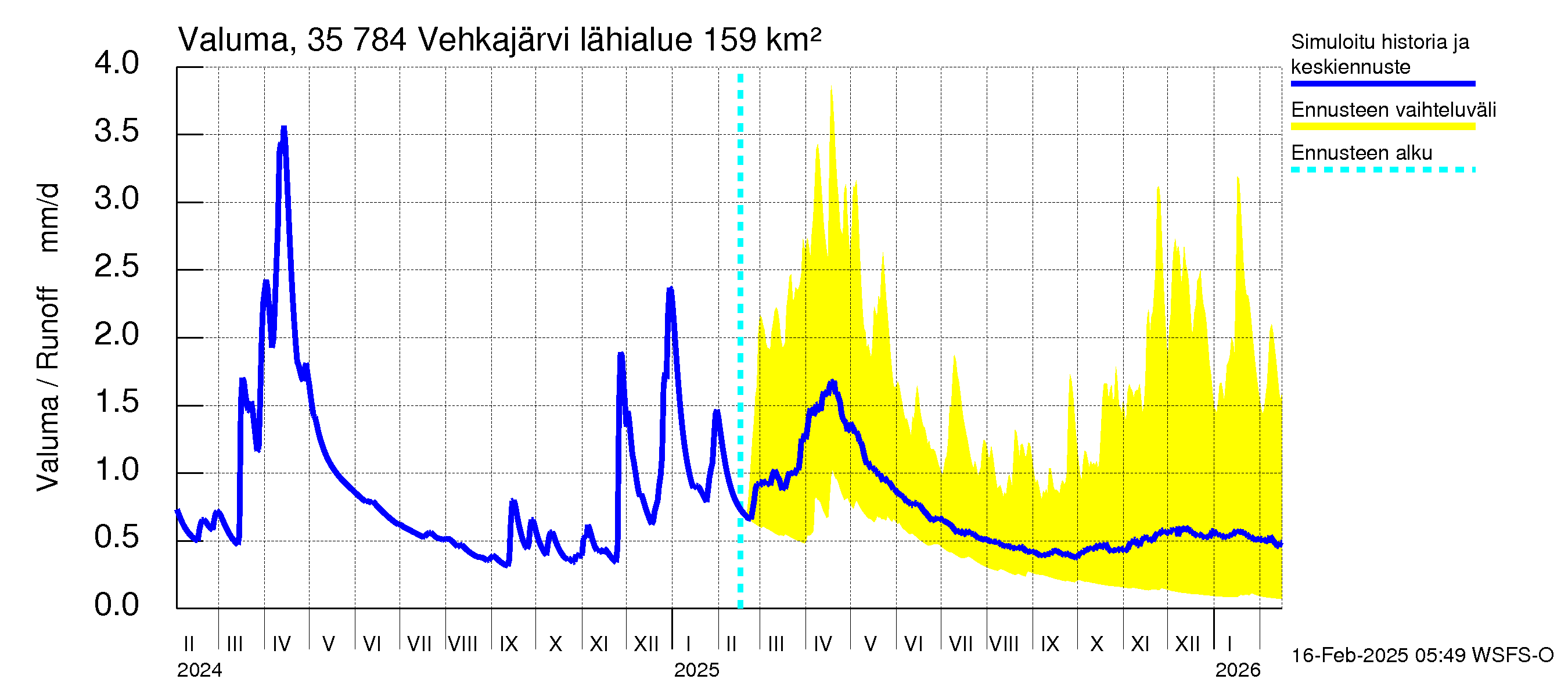 Kokemäenjoen vesistöalue - Vehkajärvi: Valuma