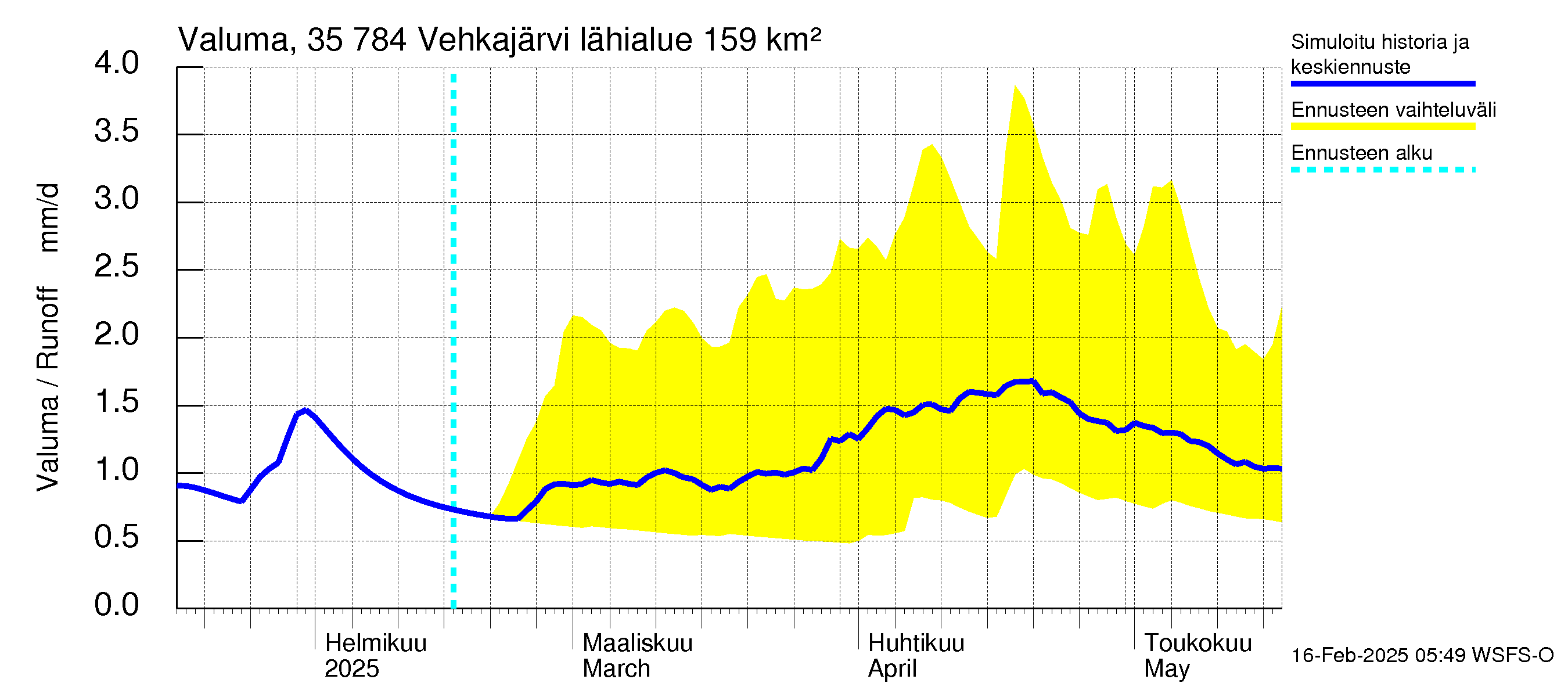 Kokemäenjoen vesistöalue - Vehkajärvi: Valuma