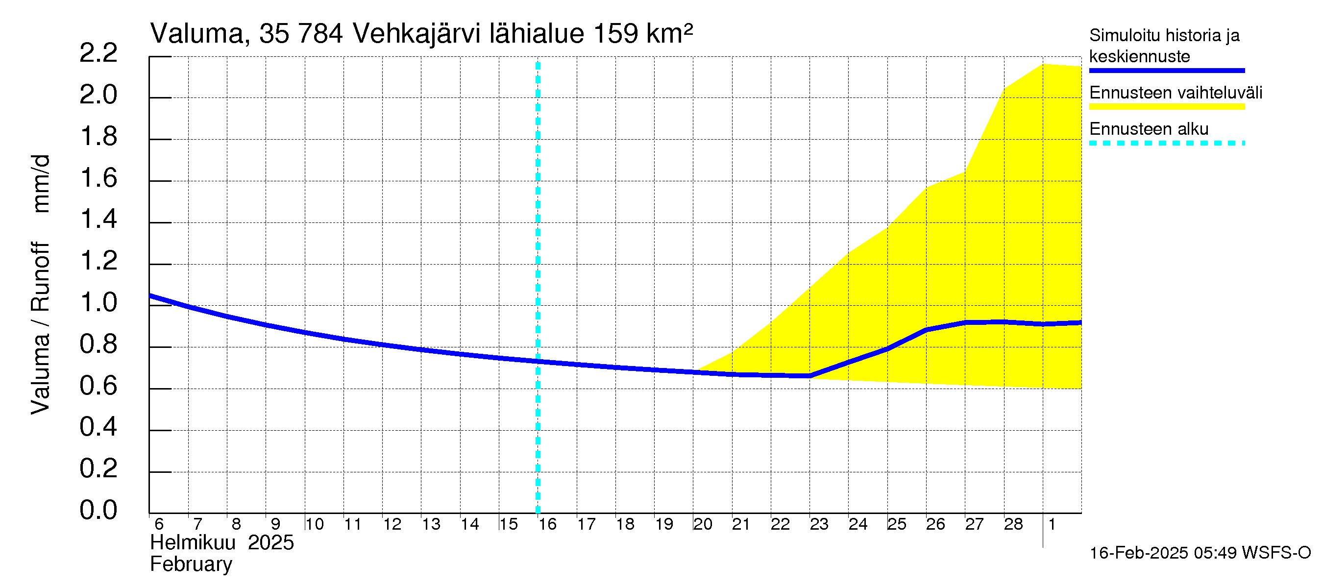 Kokemäenjoen vesistöalue - Vehkajärvi: Valuma