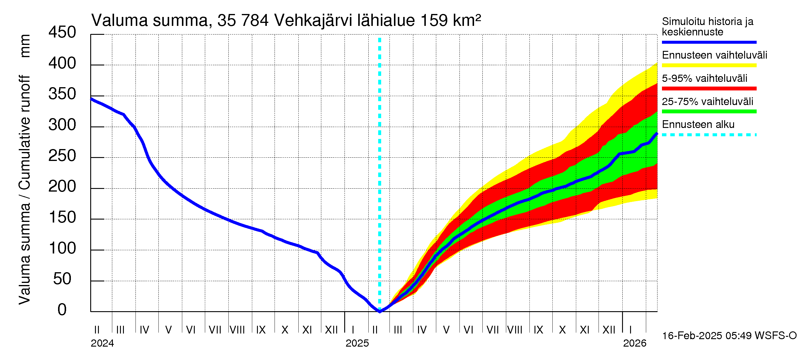 Kokemäenjoen vesistöalue - Vehkajärvi: Valuma - summa