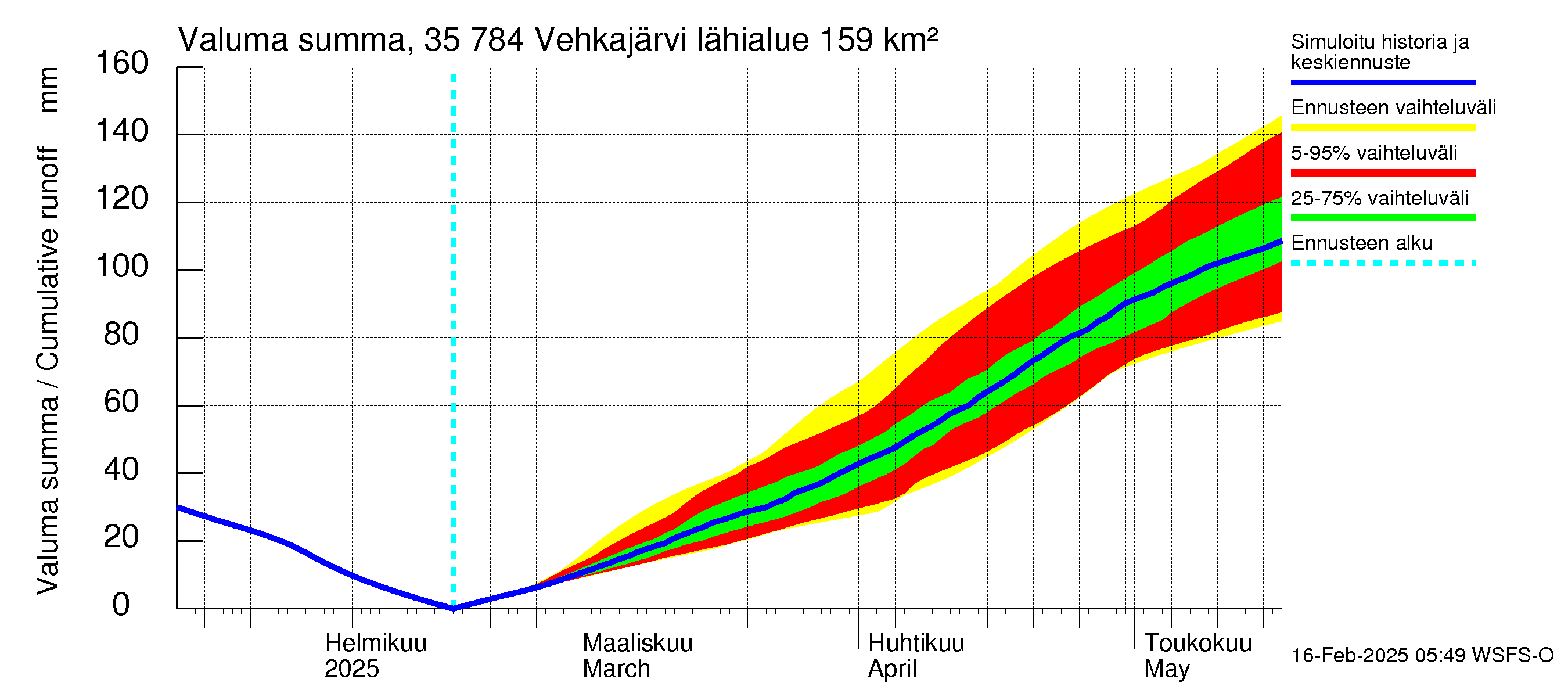 Kokemäenjoen vesistöalue - Vehkajärvi: Valuma - summa