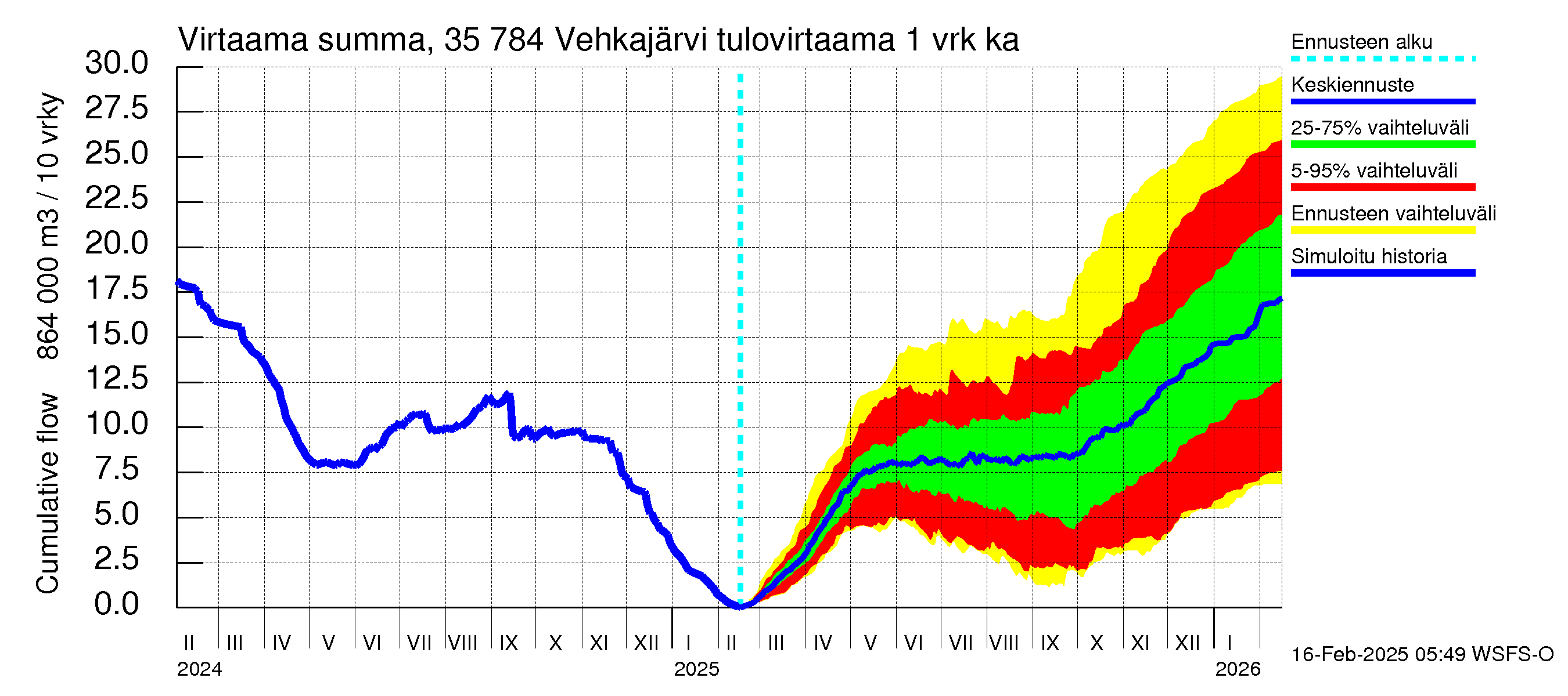 Kokemäenjoen vesistöalue - Vehkajärvi: Tulovirtaama - summa