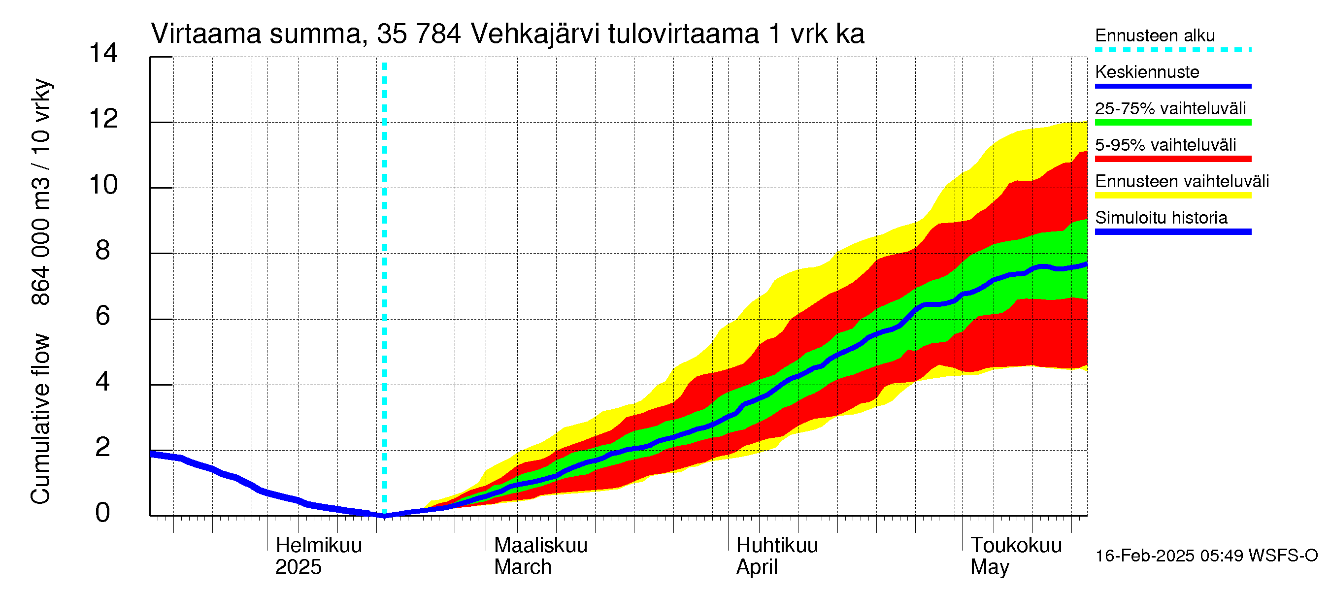 Kokemäenjoen vesistöalue - Vehkajärvi: Tulovirtaama - summa