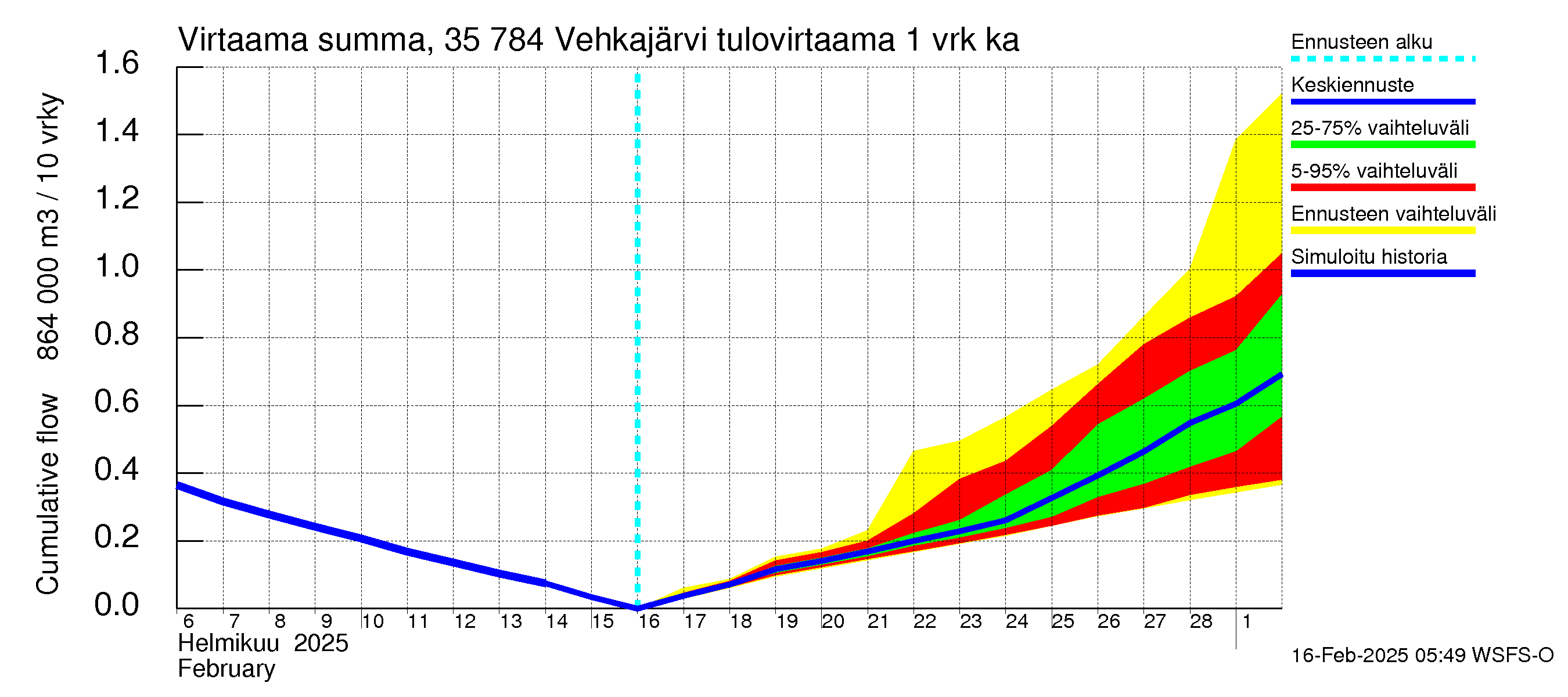 Kokemäenjoen vesistöalue - Vehkajärvi: Tulovirtaama - summa