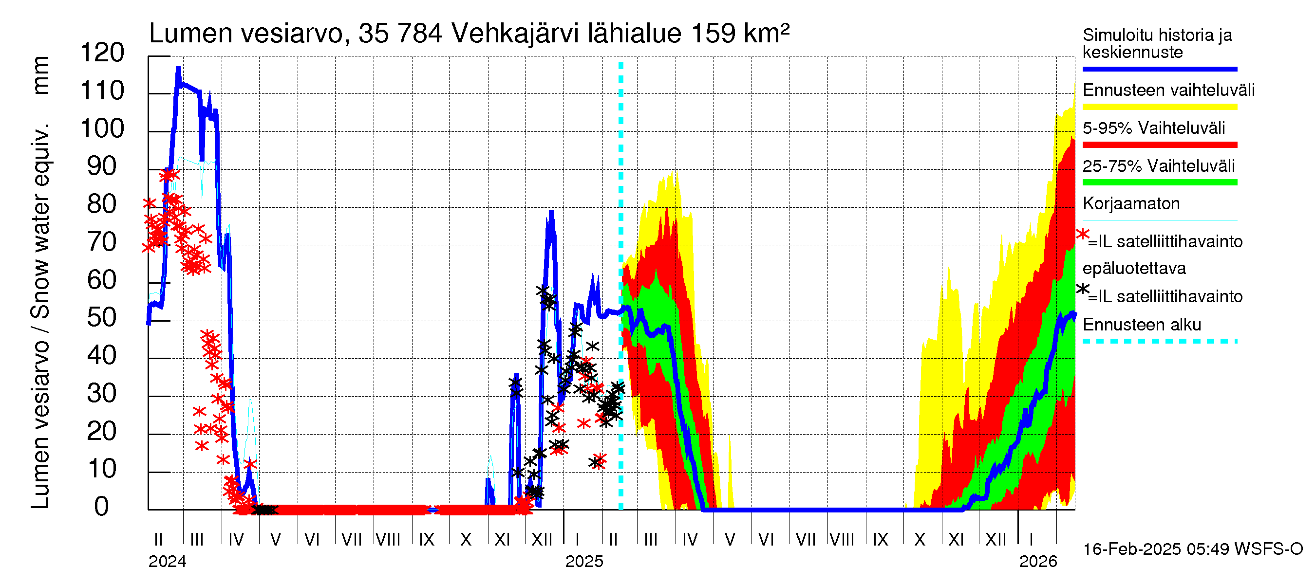 Kokemäenjoen vesistöalue - Vehkajärvi: Lumen vesiarvo