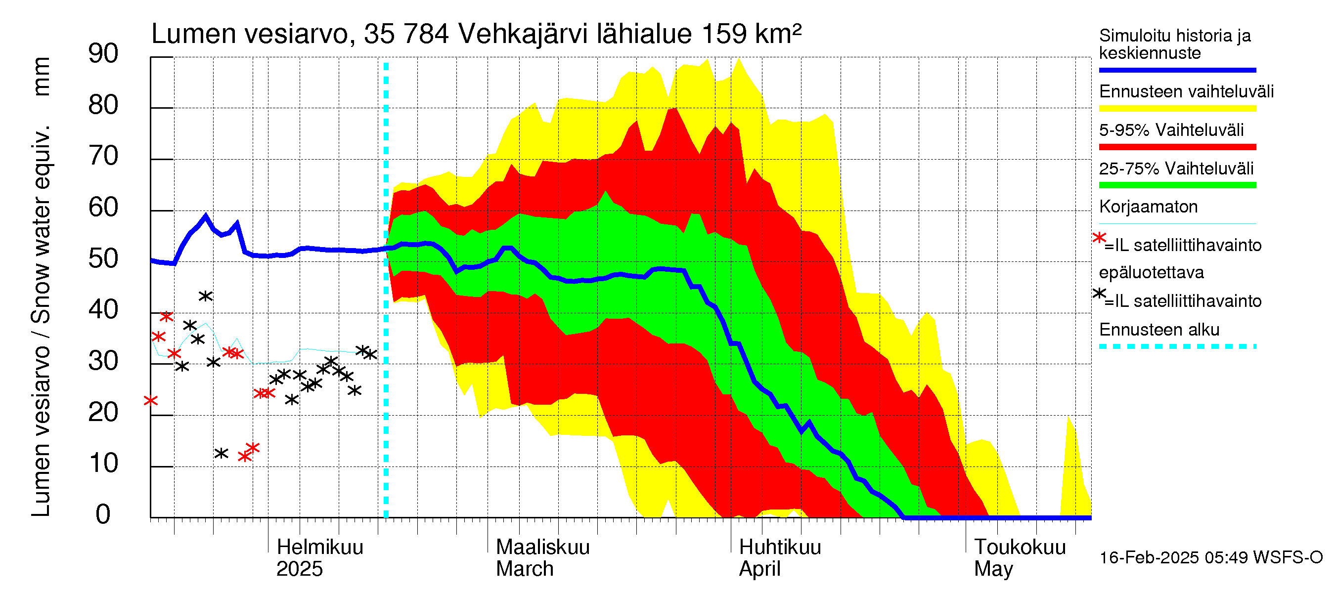 Kokemäenjoen vesistöalue - Vehkajärvi: Lumen vesiarvo