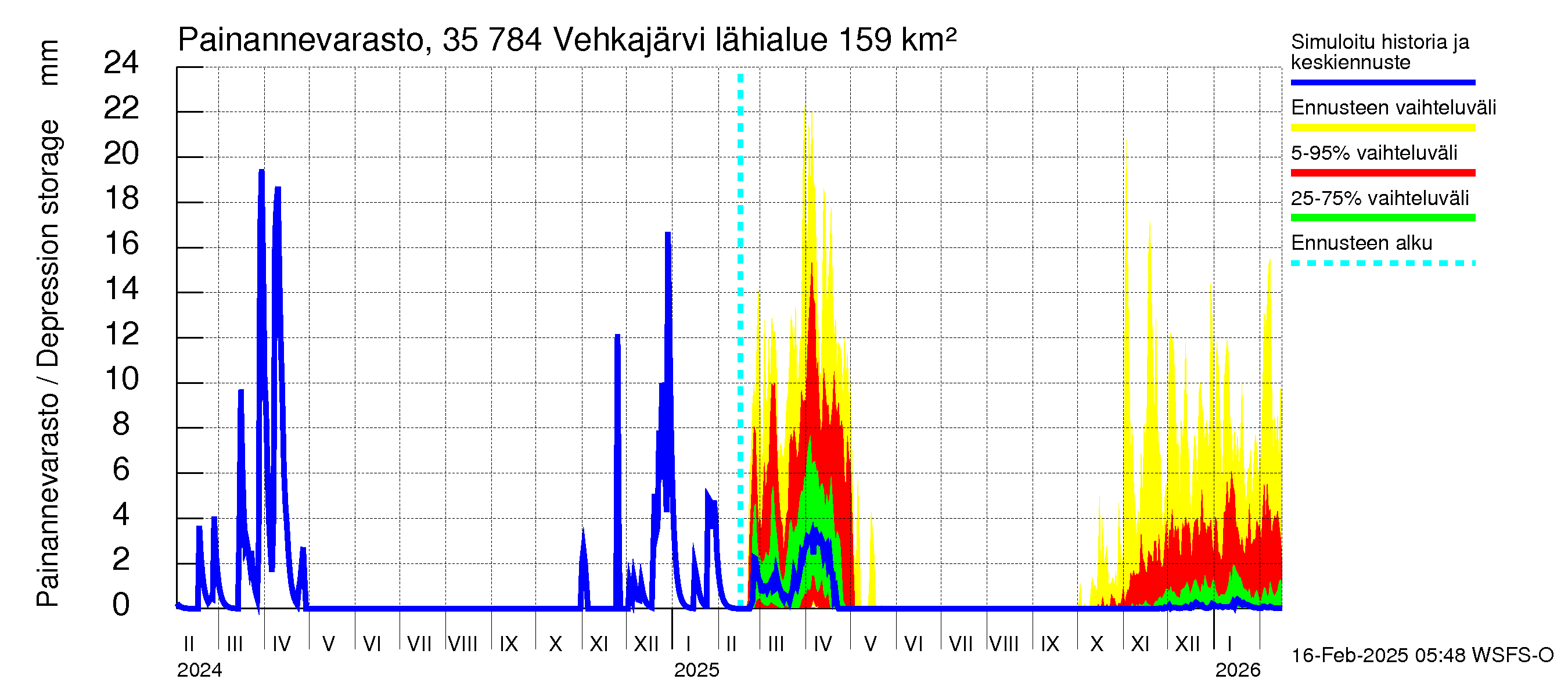 Kokemäenjoen vesistöalue - Vehkajärvi: Painannevarasto