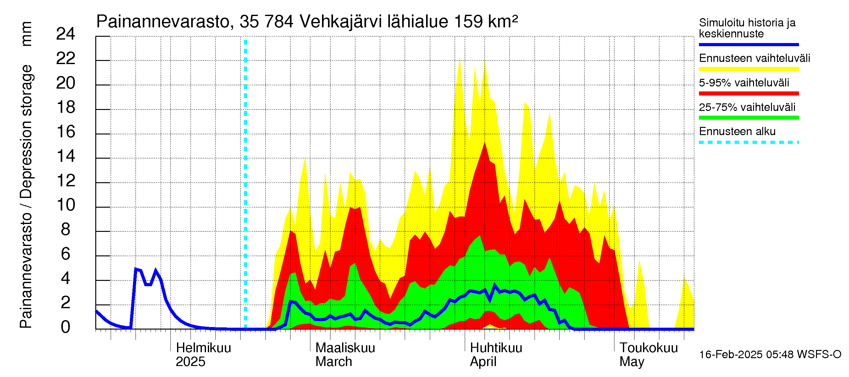 Kokemäenjoen vesistöalue - Vehkajärvi: Painannevarasto