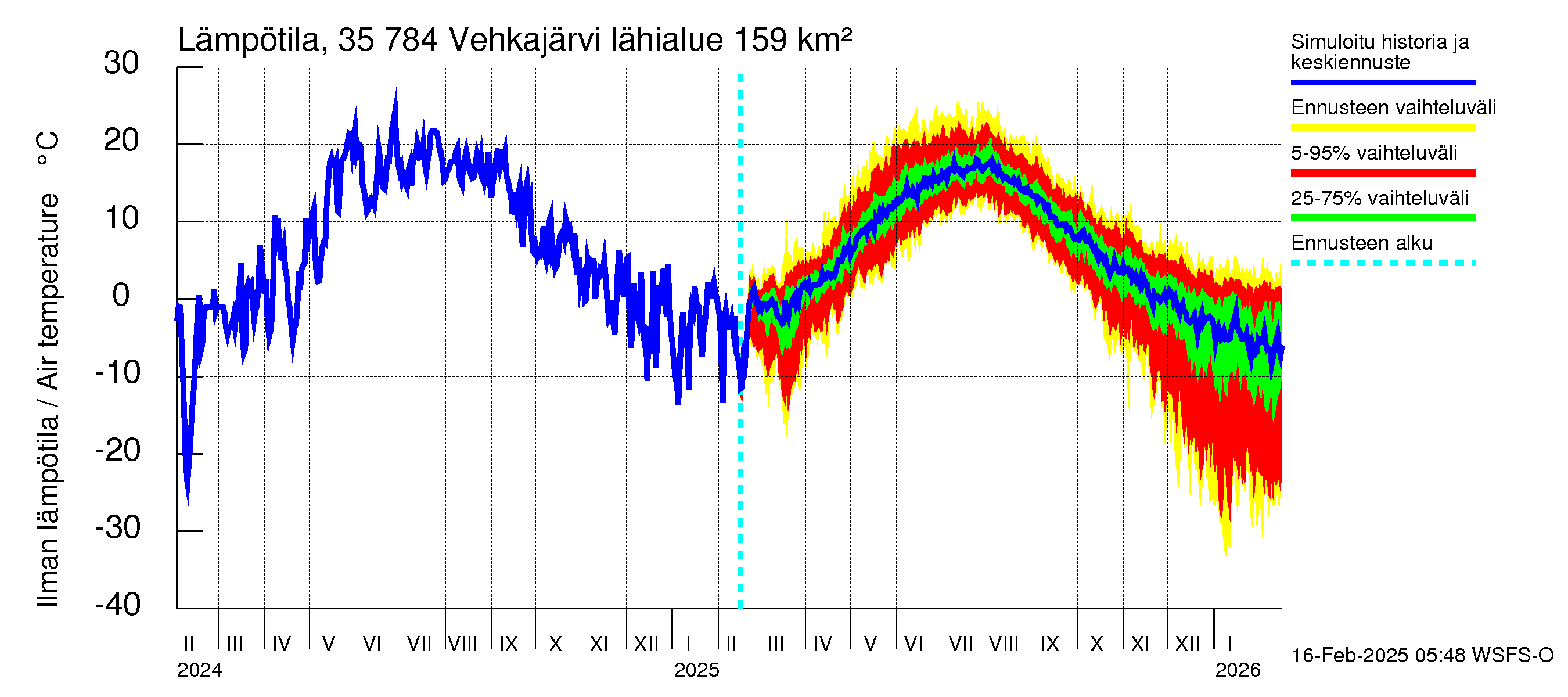 Kokemäenjoen vesistöalue - Vehkajärvi: Ilman lämpötila