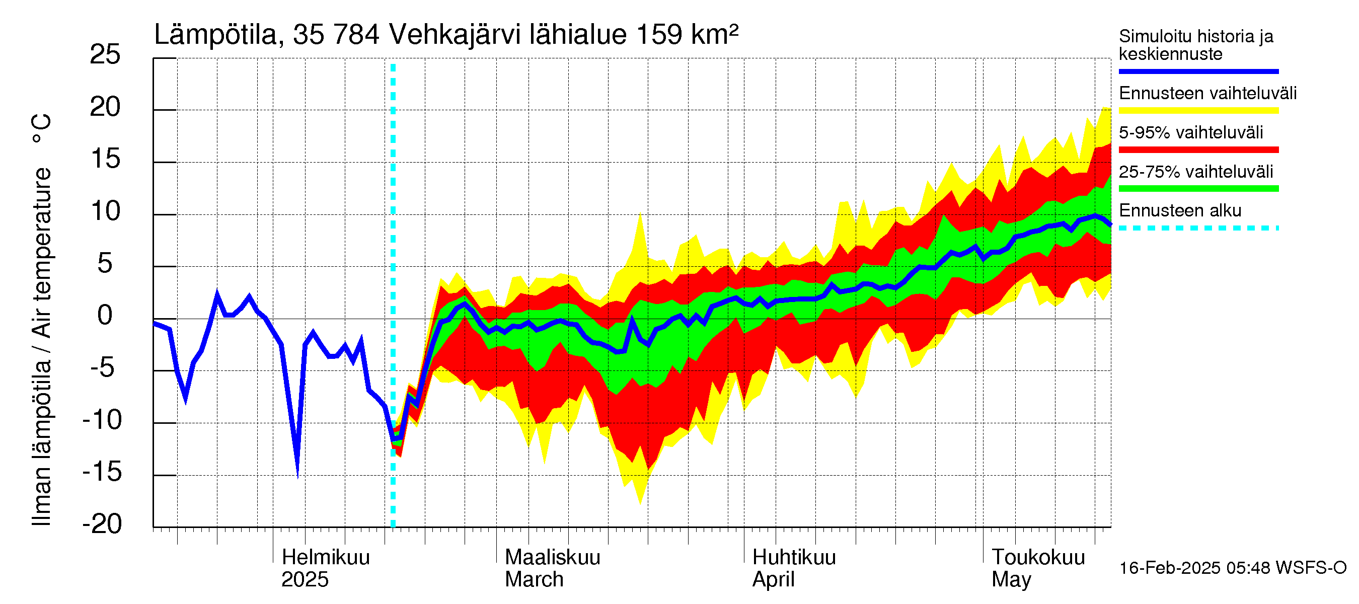 Kokemäenjoen vesistöalue - Vehkajärvi: Ilman lämpötila