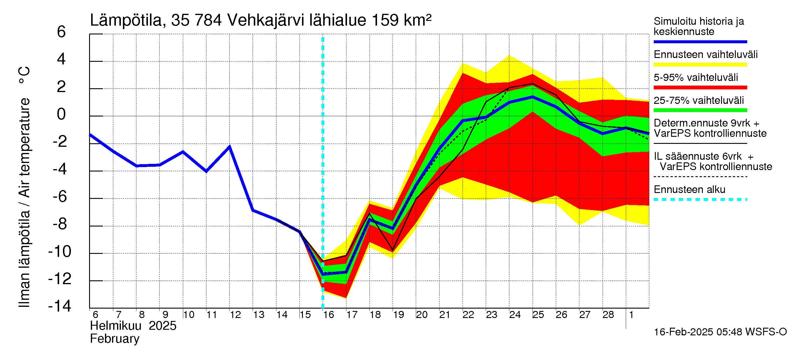 Kokemäenjoen vesistöalue - Vehkajärvi: Ilman lämpötila