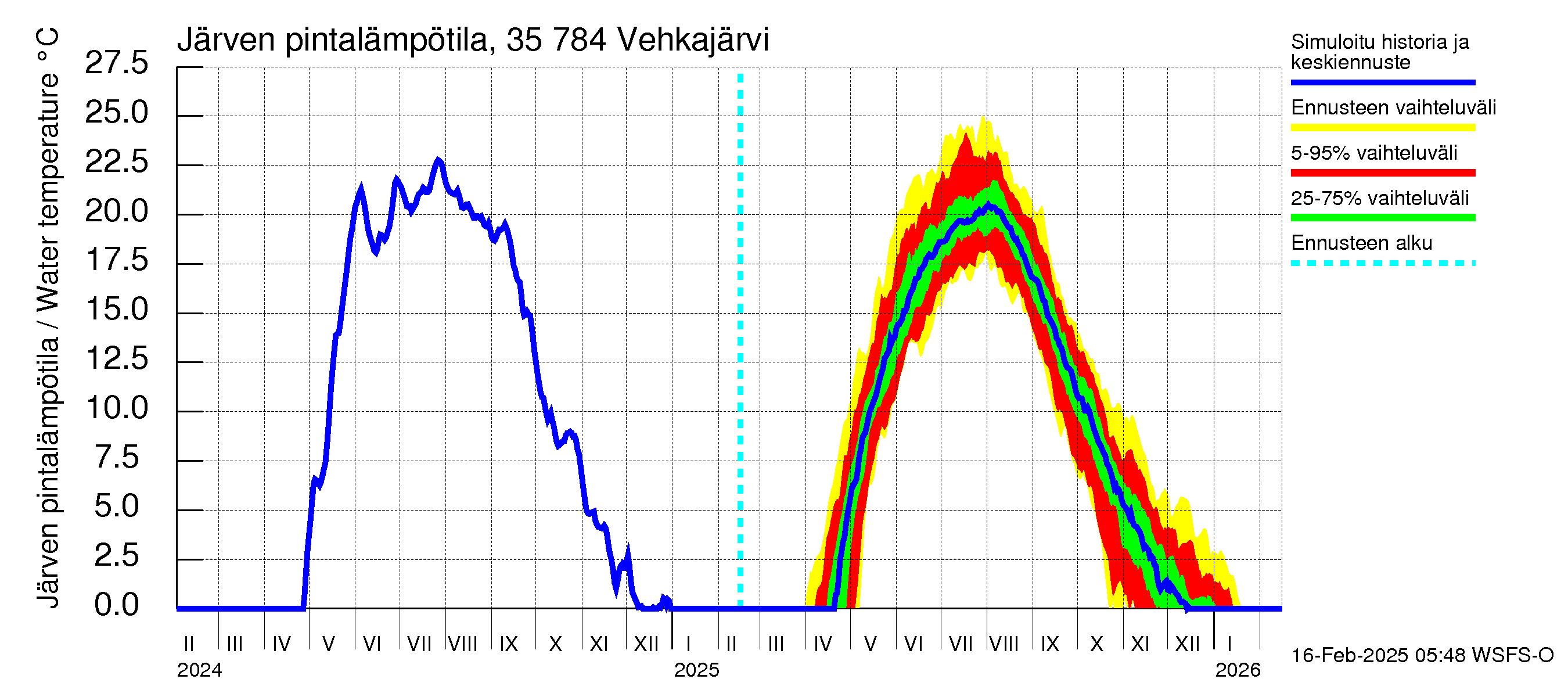 Kokemäenjoen vesistöalue - Vehkajärvi: Järven pintalämpötila