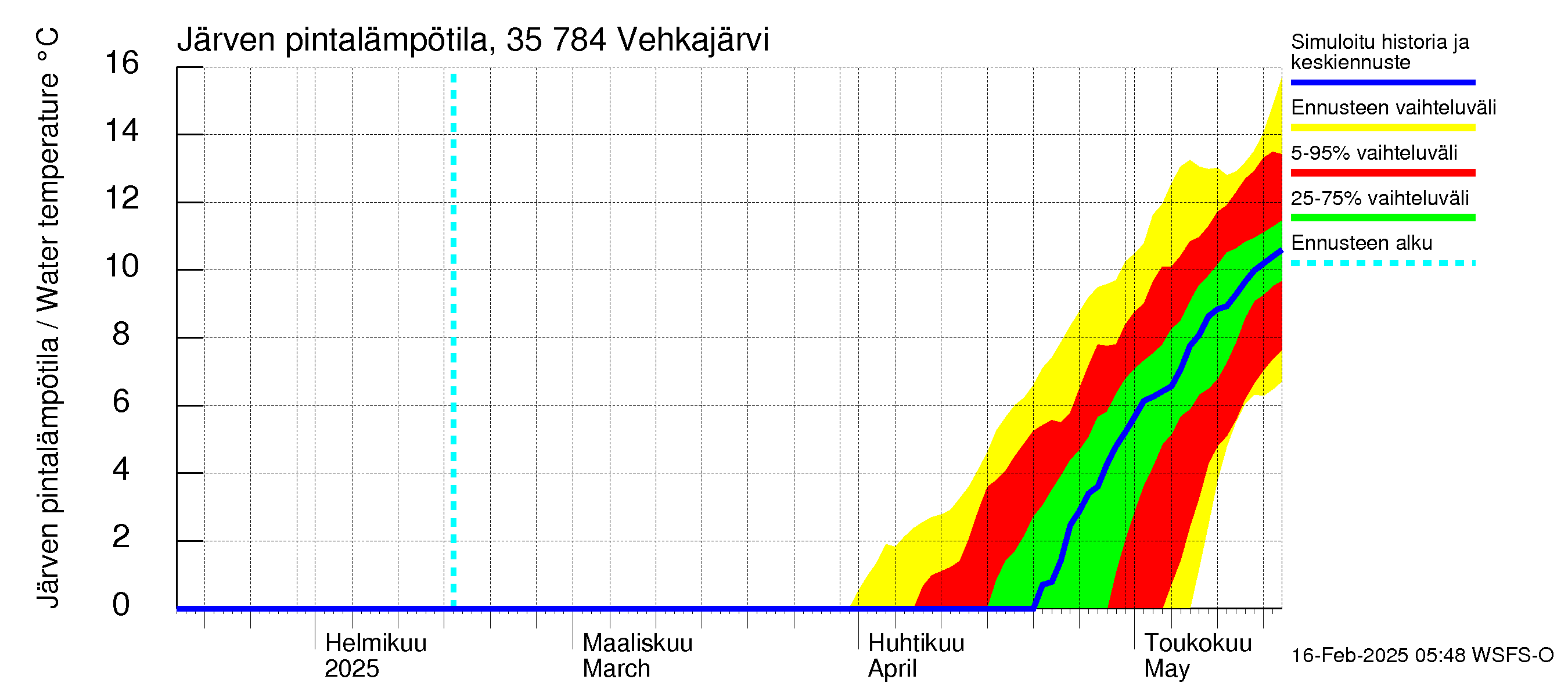 Kokemäenjoen vesistöalue - Vehkajärvi: Järven pintalämpötila