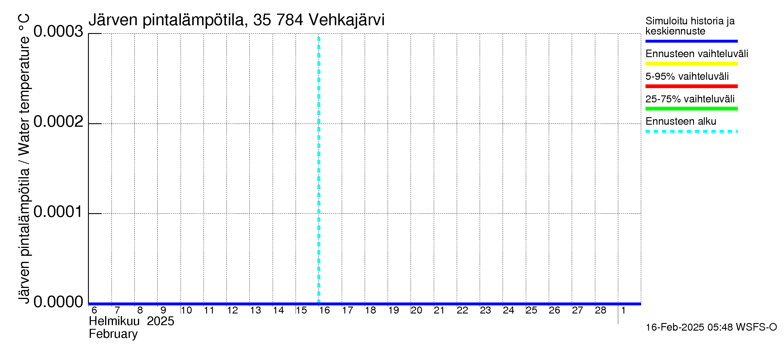 Kokemäenjoen vesistöalue - Vehkajärvi: Järven pintalämpötila